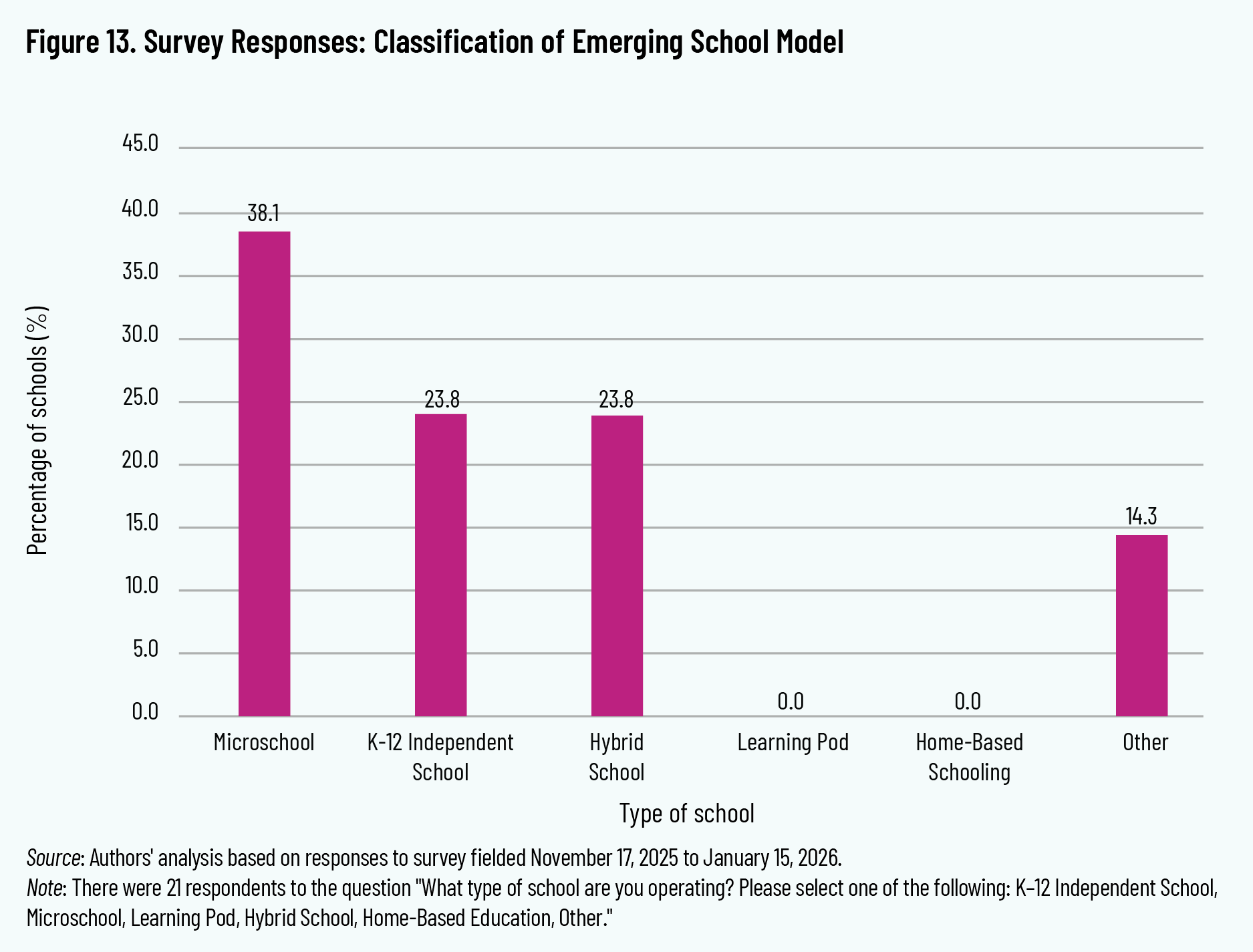 Figure 13. Survey Responses: Classification of Emerging School Model