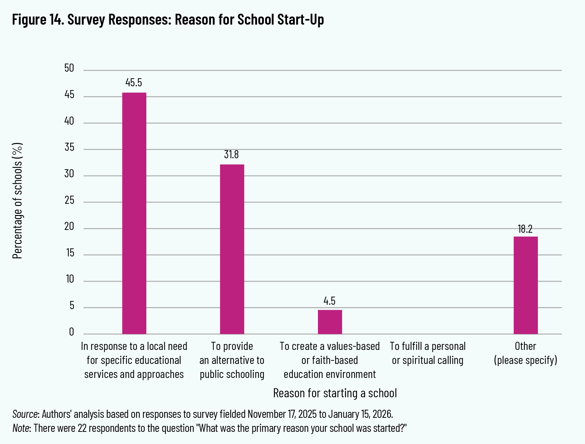 Figure 14. Survey Responses: Reason for School Start-Up