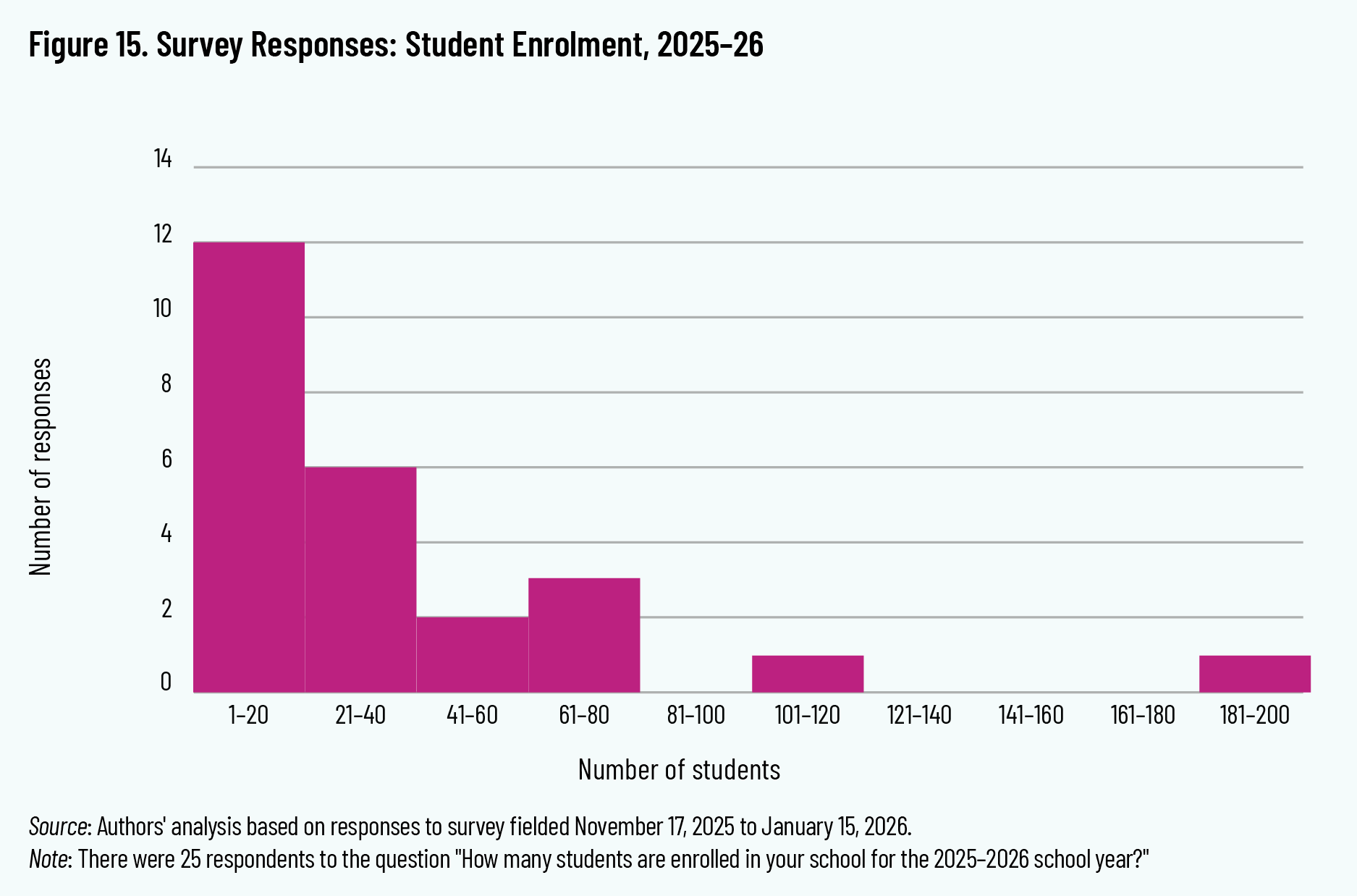 Figure 15. Survey Responses: Student Enrolment, 2025–26