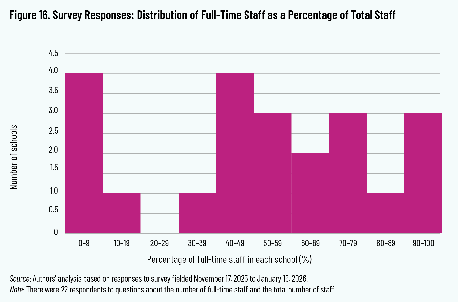 Figure 16. Survey Responses: Distribution of Full-Time Staff as a Percentage of Total Staff