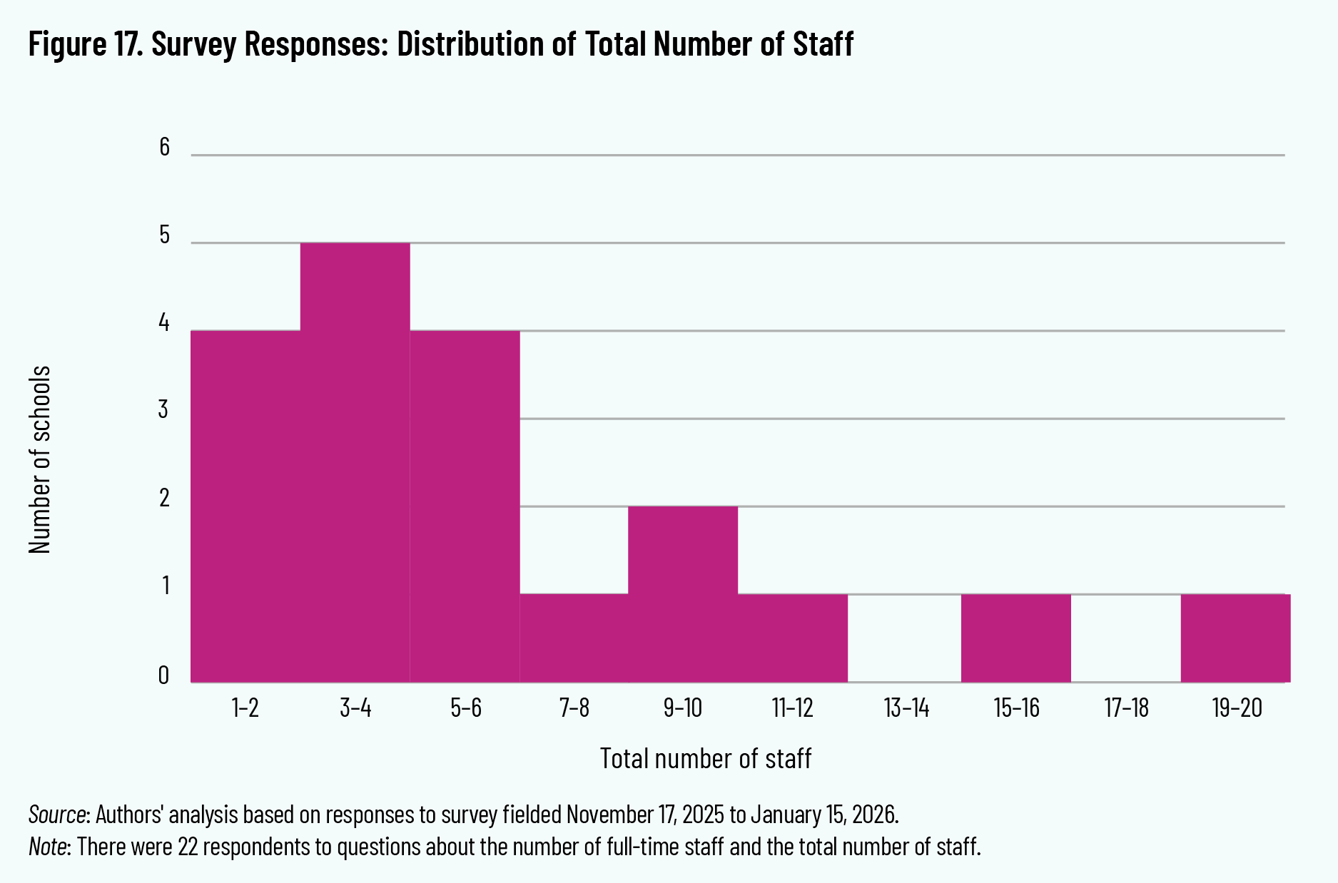 Figure 17. Survey Responses: Distribution of Total Number of Staff