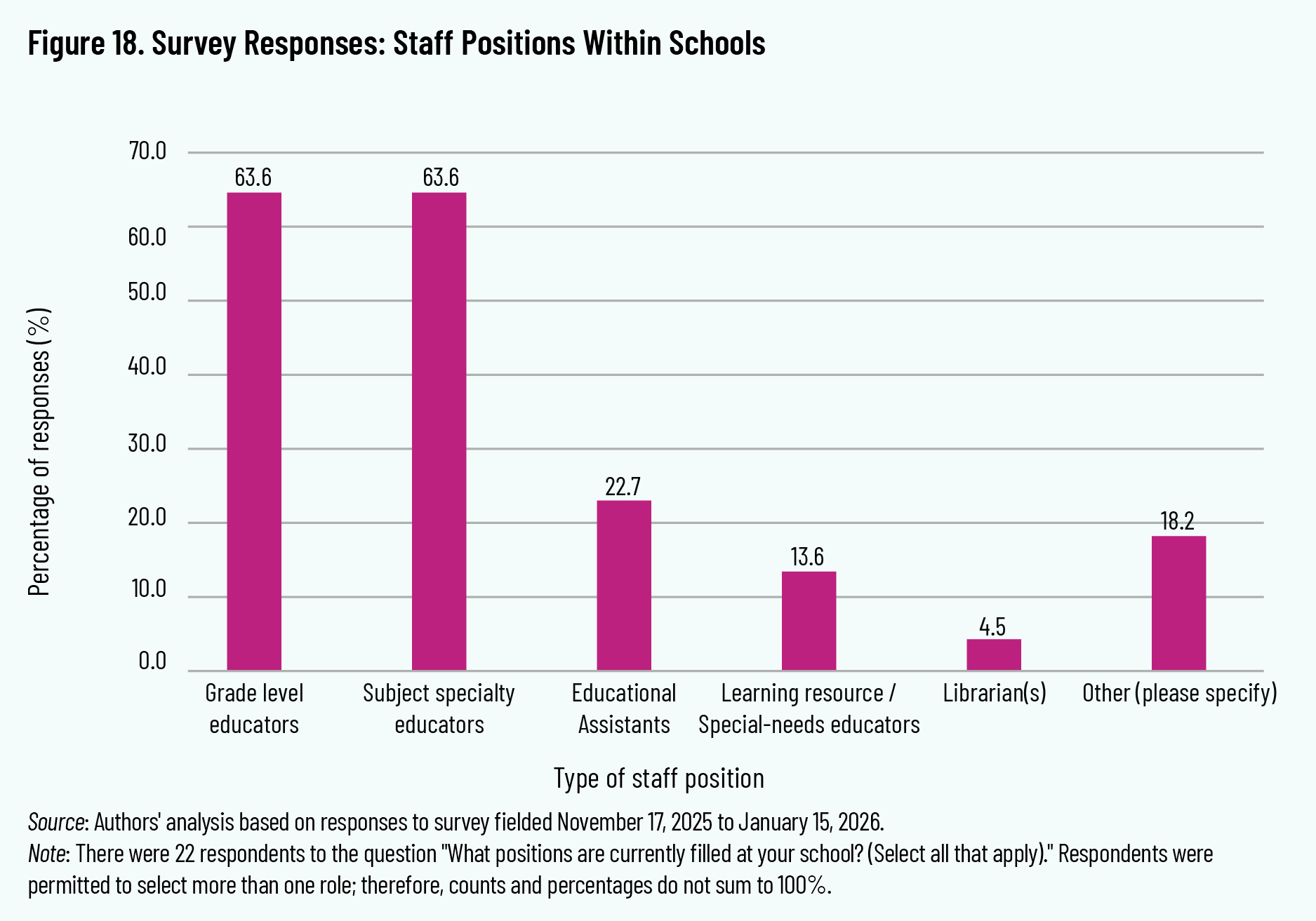 Figure 18. Survey Responses: Staff Positions Within Schools