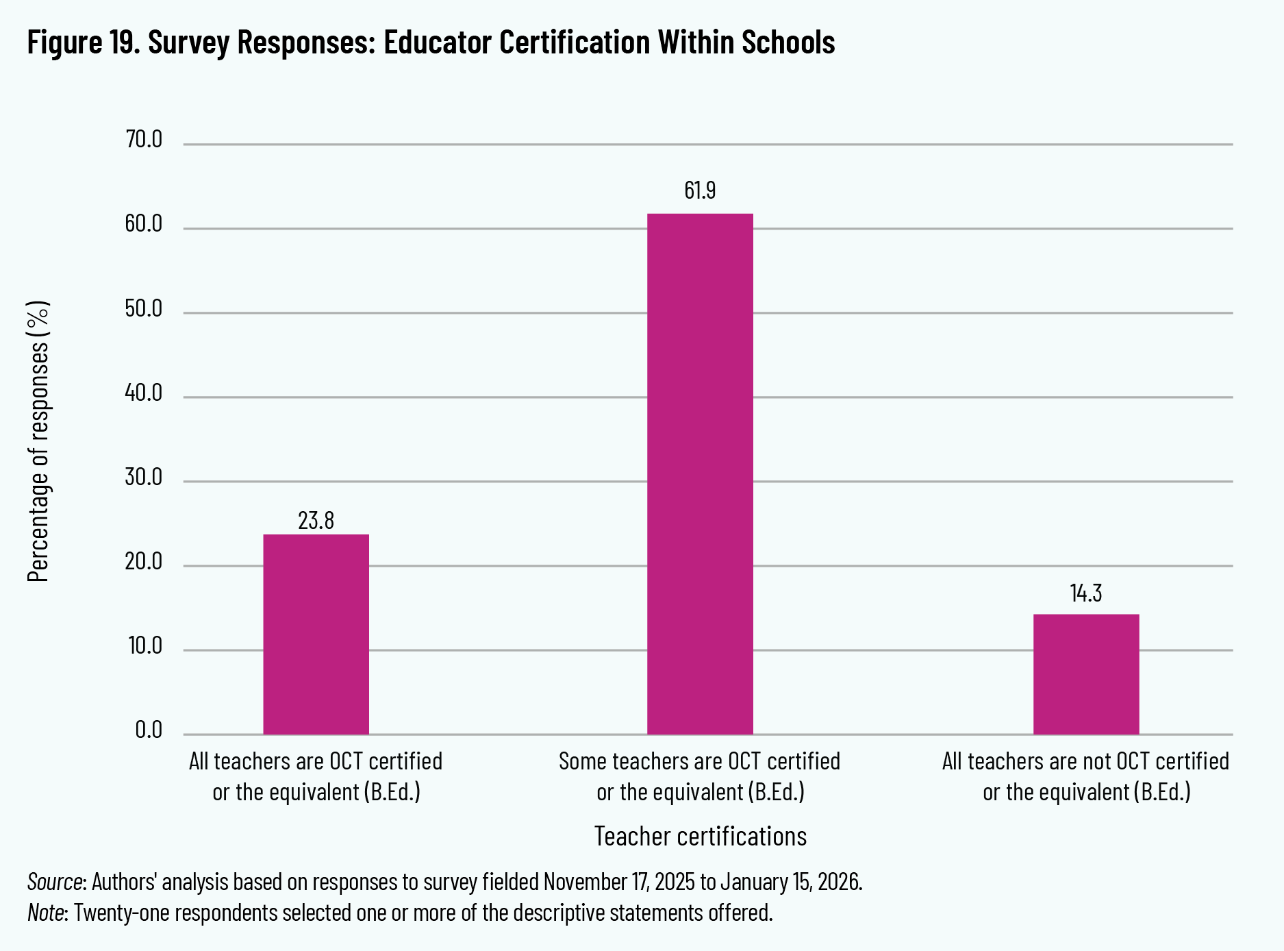 Figure 19. Survey Responses: Educator Certification Within Schools