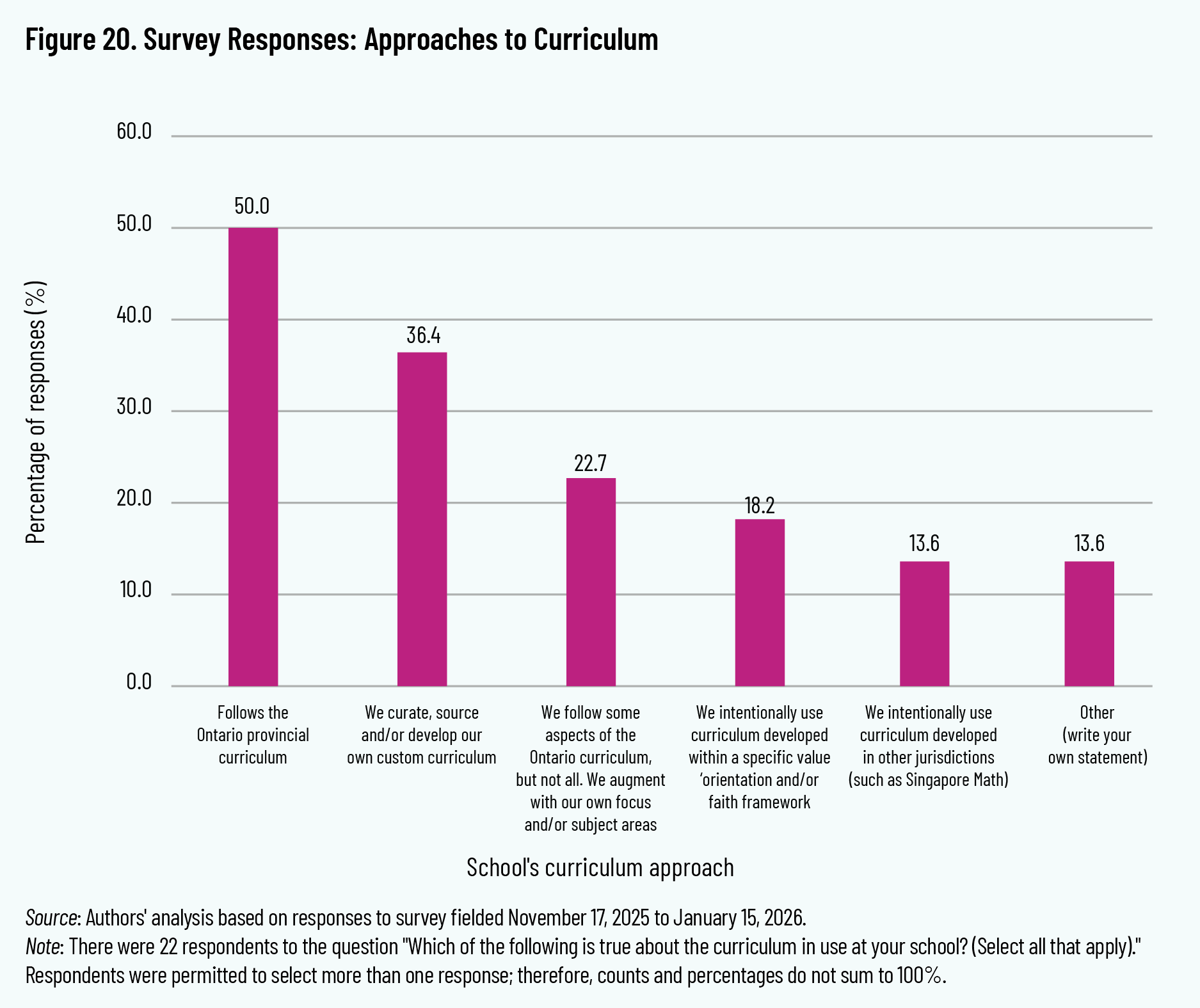 Figure 20. Survey Responses: Approaches to Curriculum