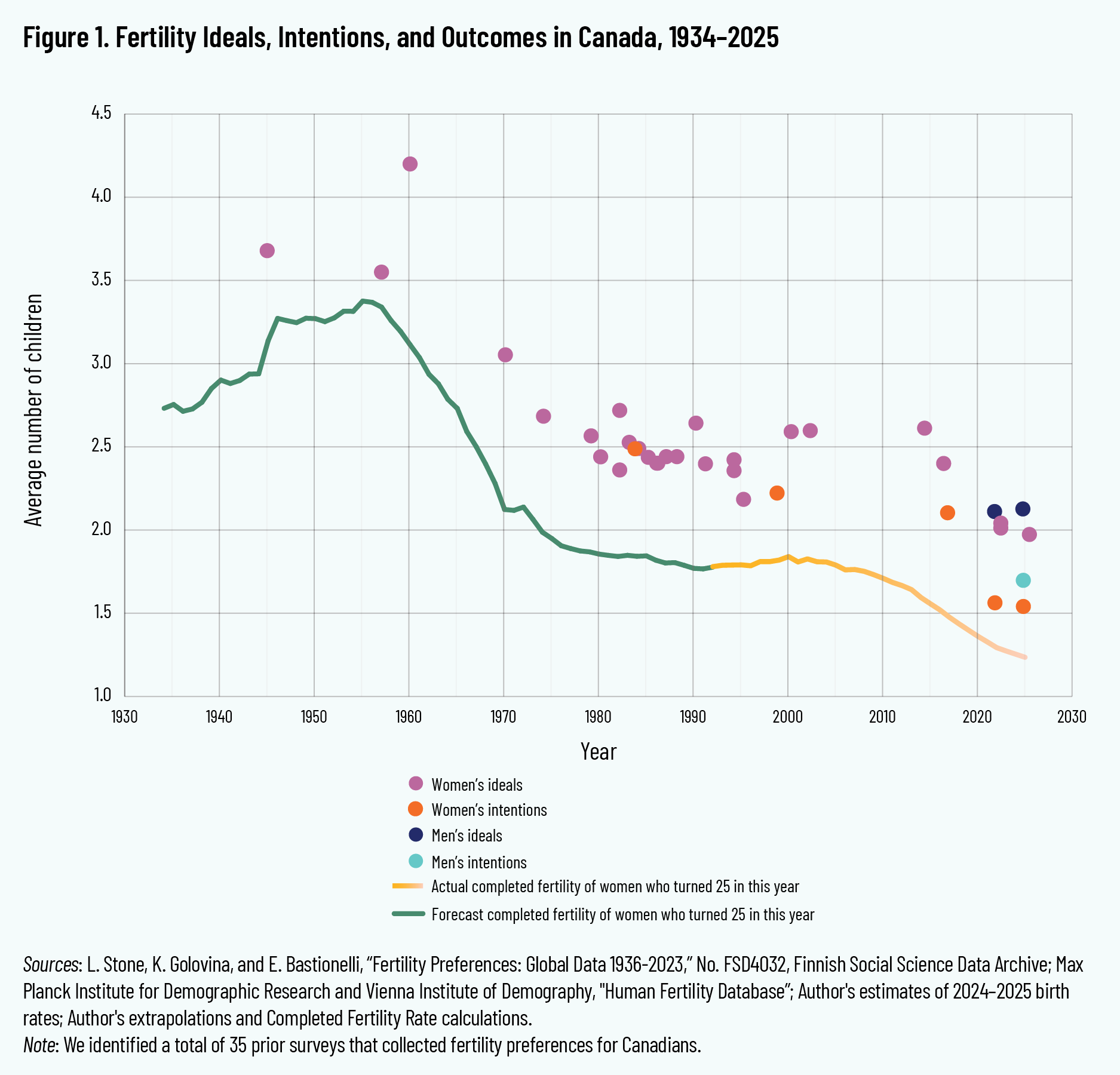 Figure 1. Fertility Ideals, Intentions, and Outcomes in Canada, 1934–2025