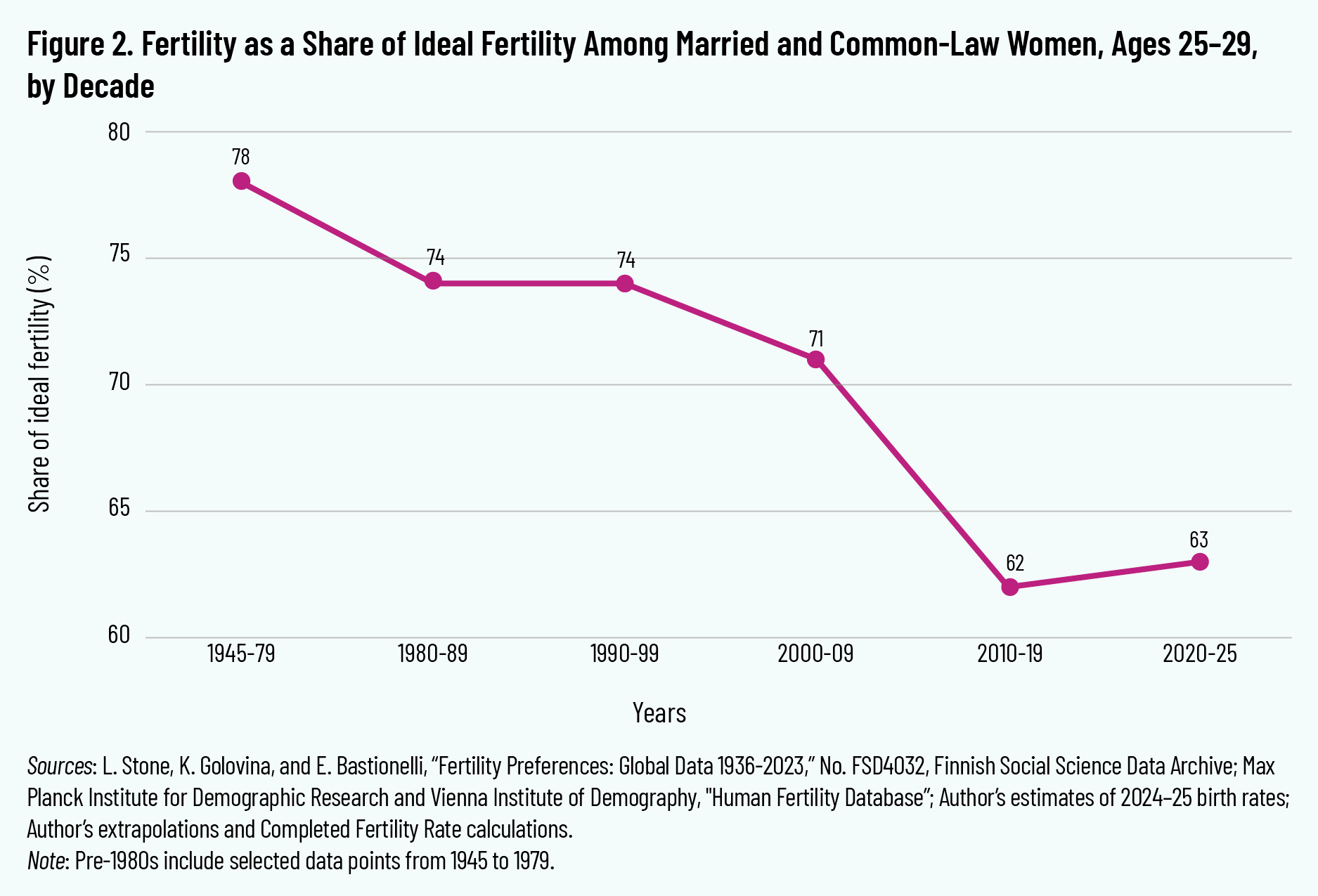 Figure 2. Fertility as a Share of Ideal Fertility Among Married and Common-Law Women, Ages 25–29, by Decade