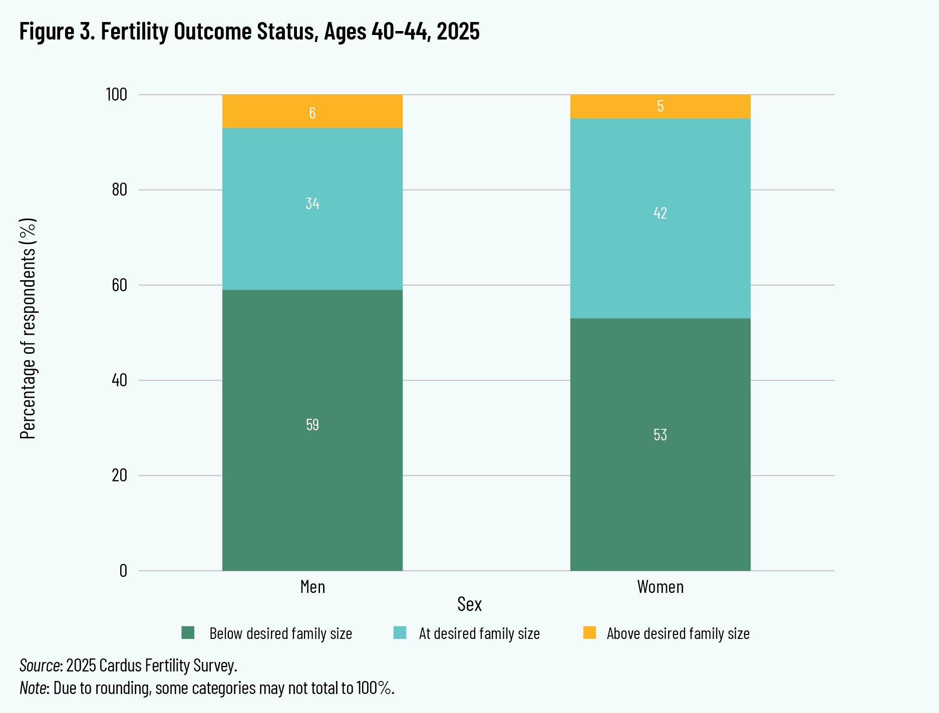 Figure 3. Fertility Outcome Status, Ages 40–44, 2025