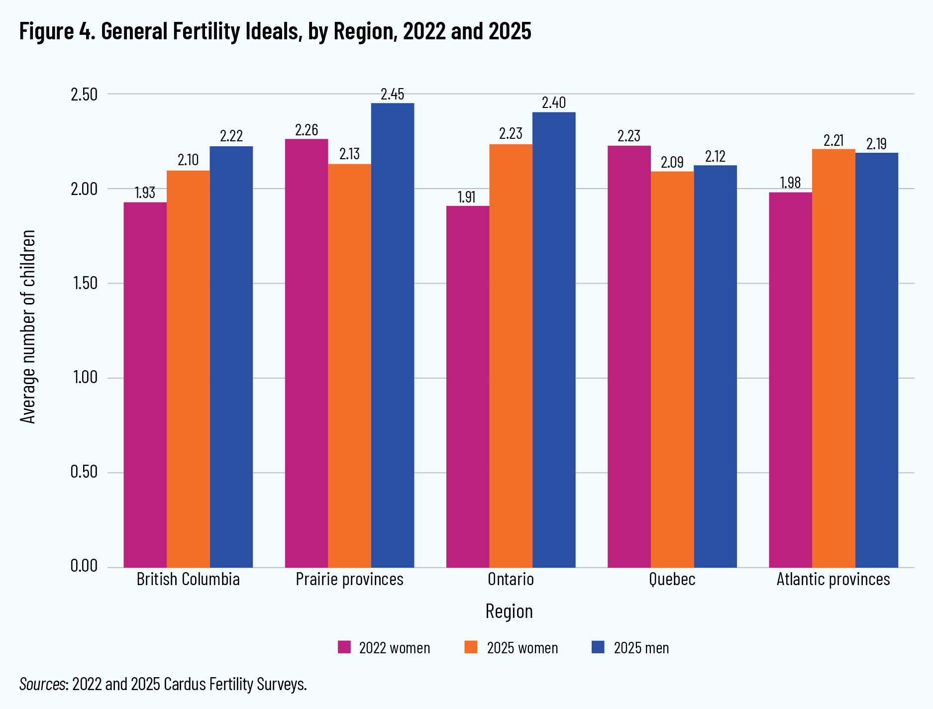 Figure 4. General Fertility Ideals, by Region, 2022 and 2025