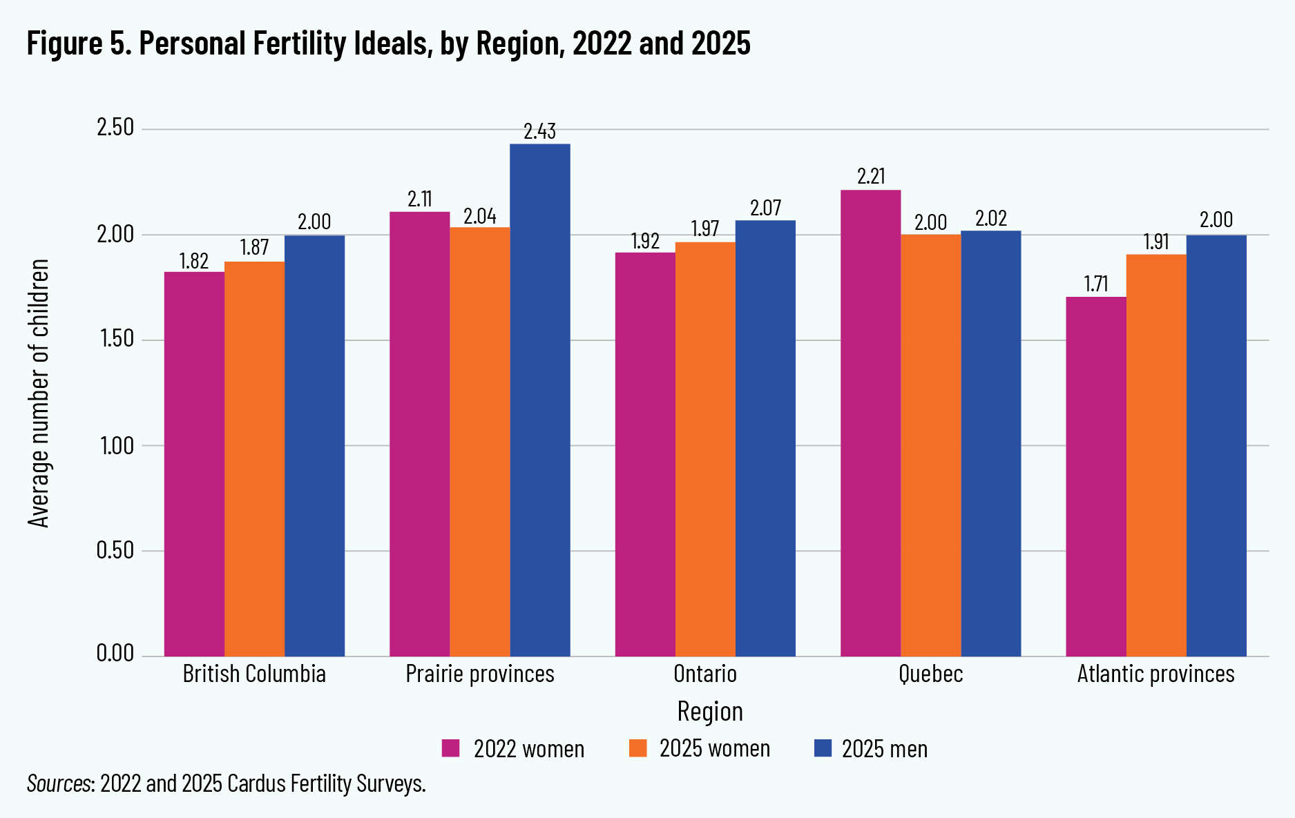 Figure 5. Personal Fertility Ideals, by Region, 2022 and 2025