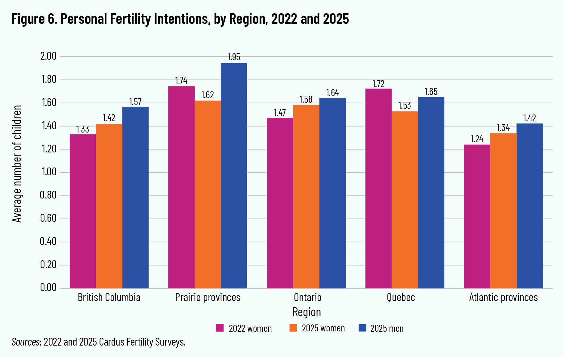 Figure 6. Personal Fertility Intentions, by Region, 2022 and 2025