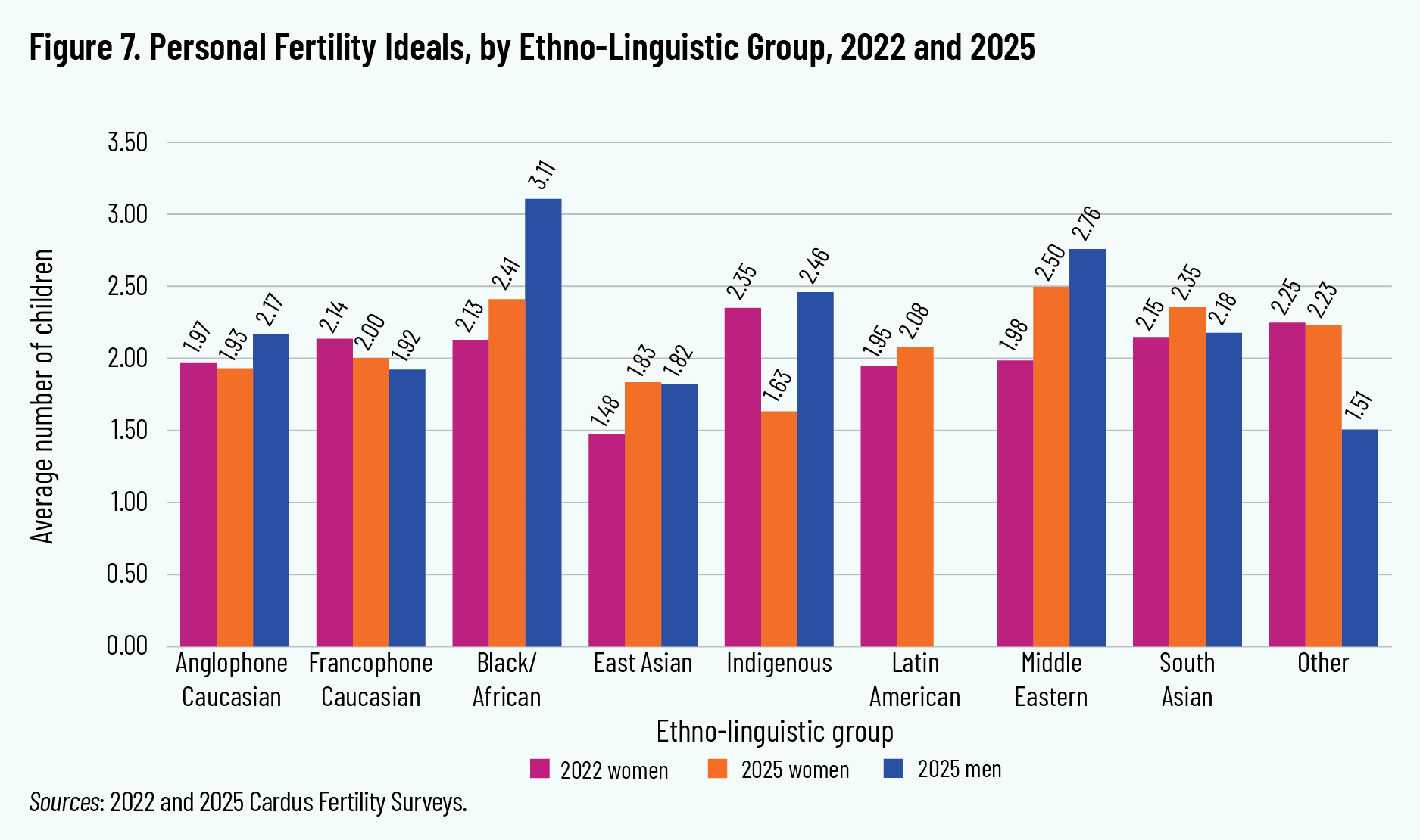 Figure 7. Personal Fertility Ideals, by Ethno-Linguistic Group, 2022 and 2025