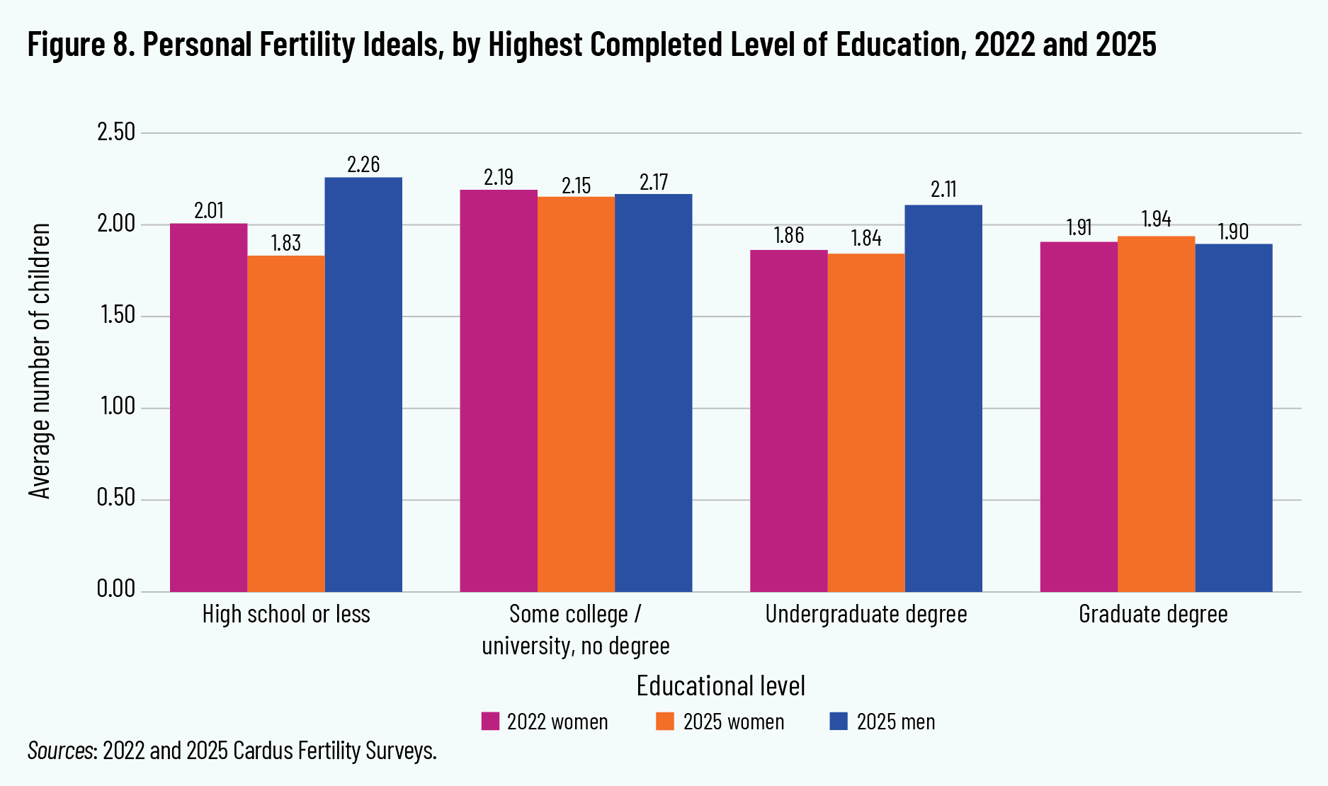 Figure 8. Personal Fertility Ideals, by Highest Completed Level of Education, 2022 and 2025