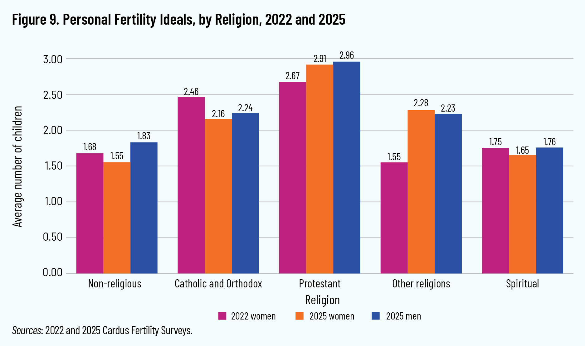 Figure 9. Personal Fertility Ideals, by Religion, 2022 and 2025