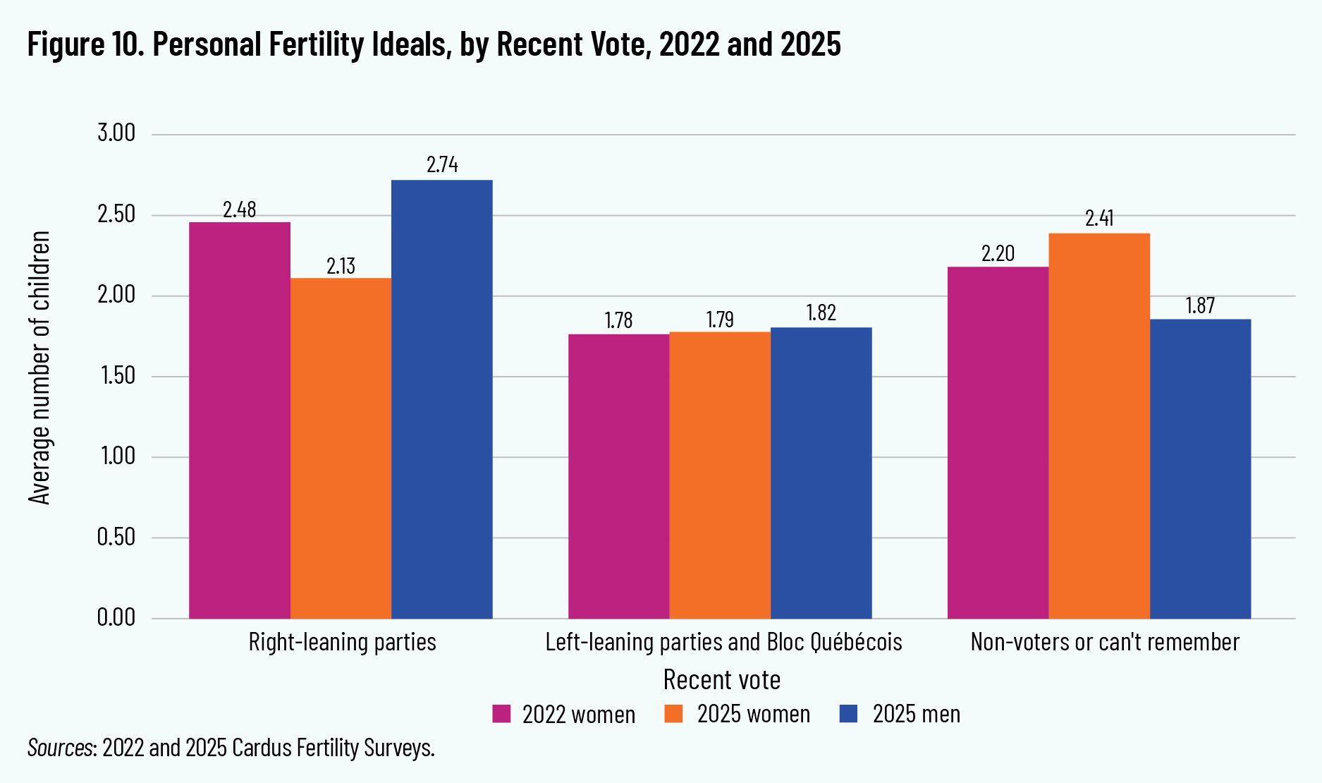 Figure 10. Personal Fertility Ideals, by Recent Vote, 2022 and 2025