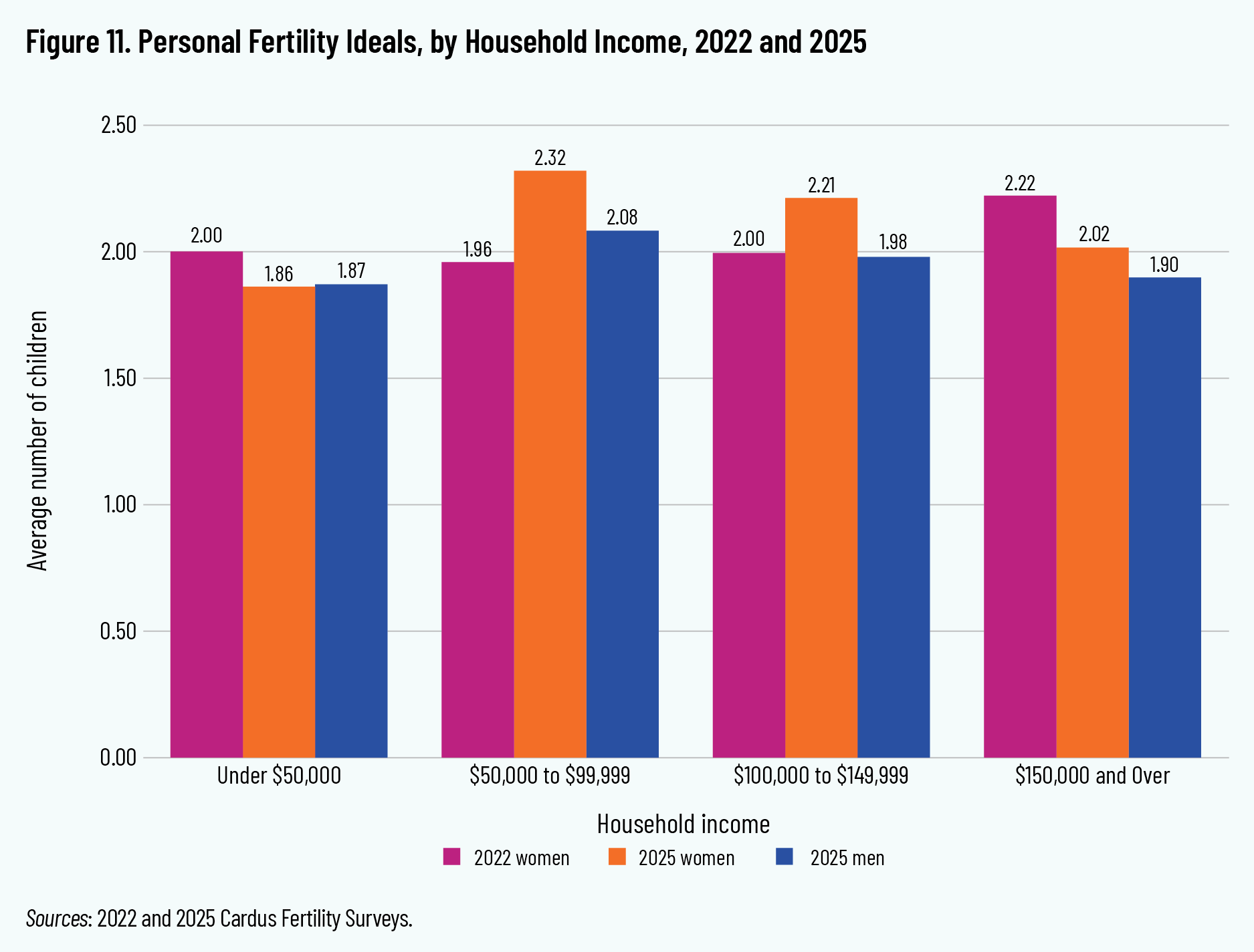 Figure 11. Personal Fertility Ideals, by Household Income, 2022 and 2025