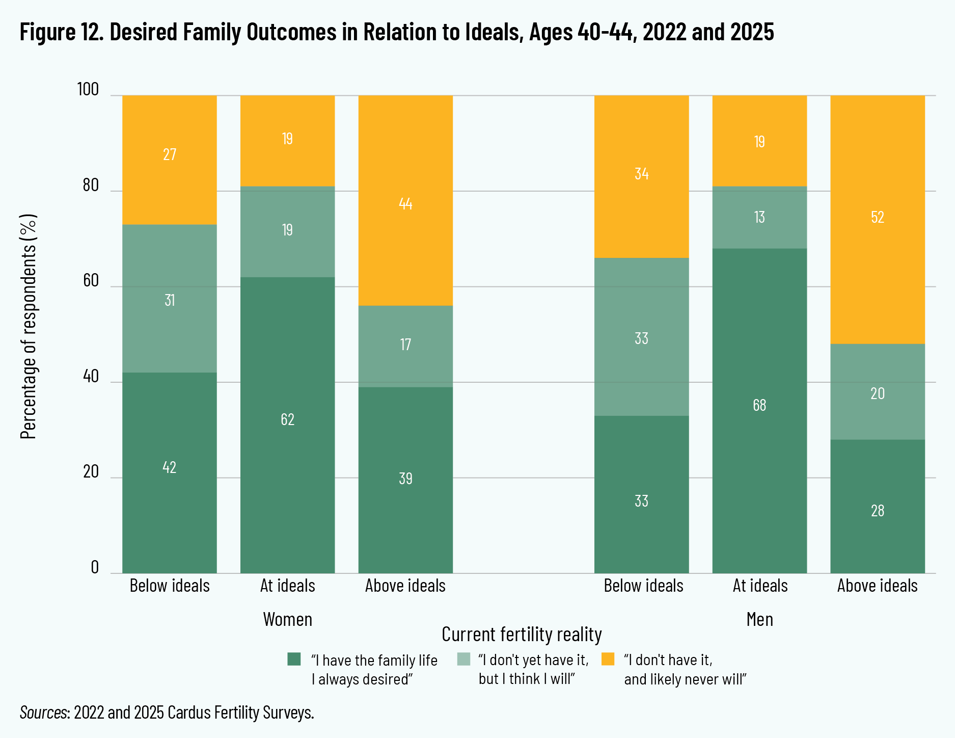 Figure 12. Desired Family Outcomes in Relation to Ideals, Ages 40-44, 2022 and 2025