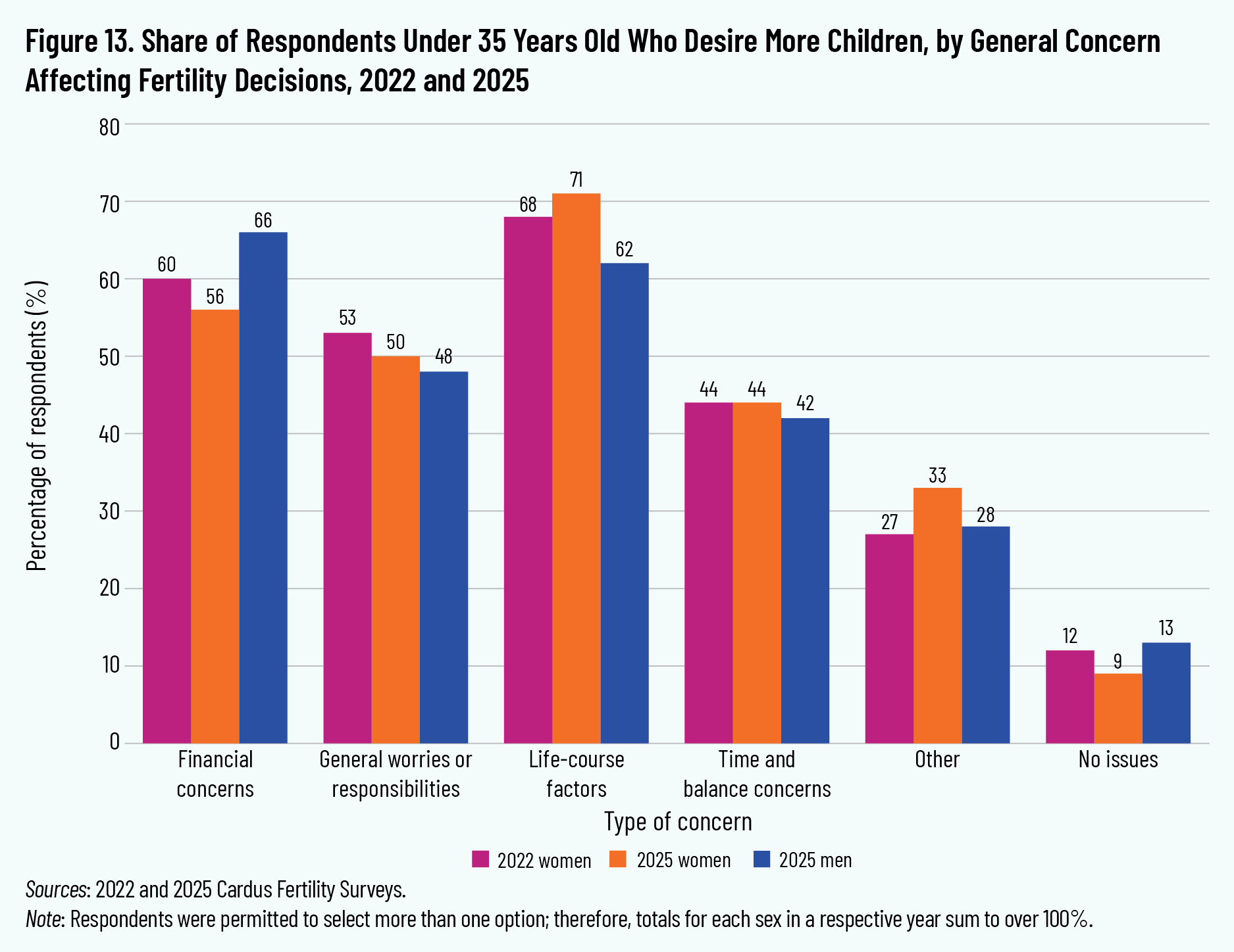 Figure 13. Share of Respondents Under 35 Years Old Who Desire More Children, by General Concern Affecting Fertility Decisions, 2022 and 2025