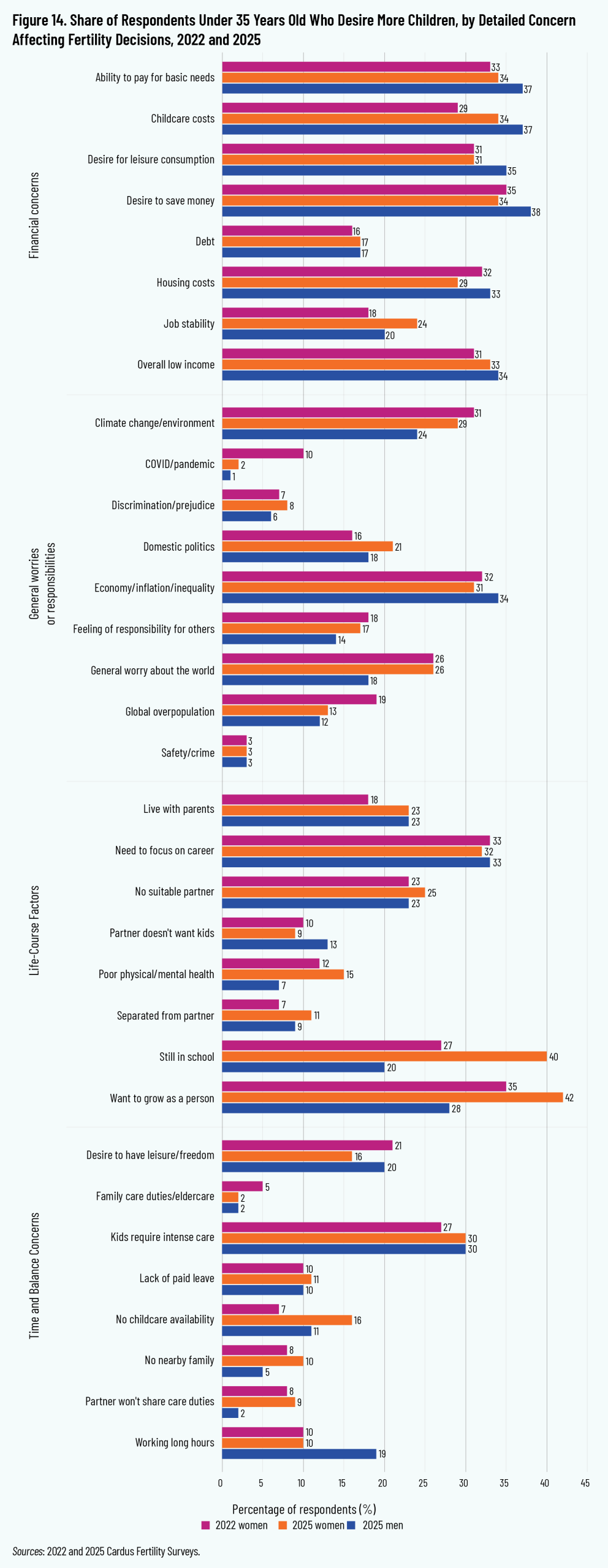 Figure 14. Share of Respondents Under 35 Years Old Who Desire More Children, by Detailed Concern Affecting Fertility Decisions, 2022 and 2025