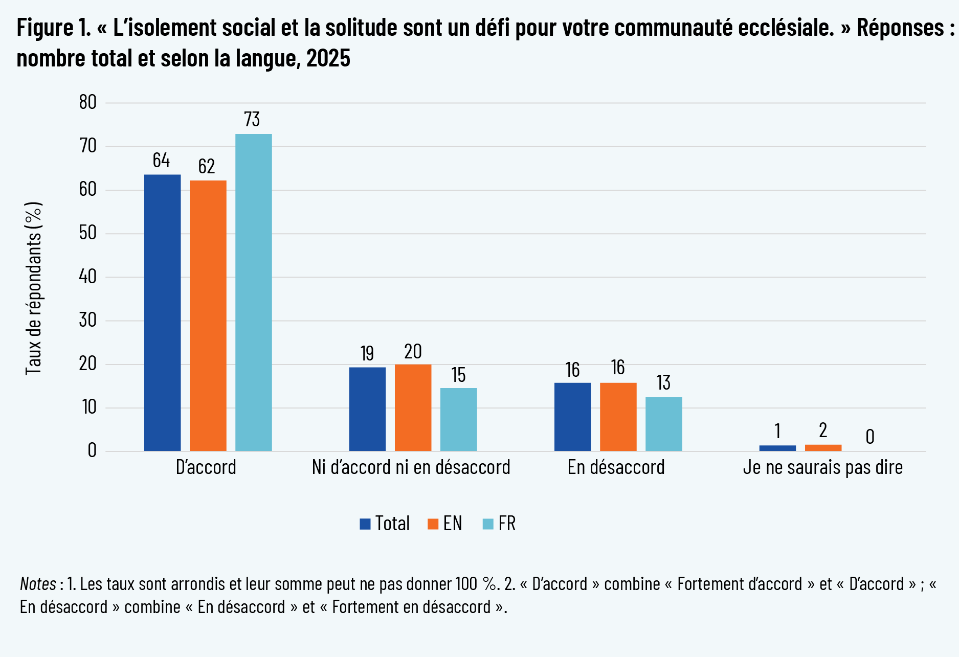 Figure 1. « L’isolement social et la solitude sont un défi pour votre communauté ecclésiale. » Réponses : nombre total et selon la langue, 2025