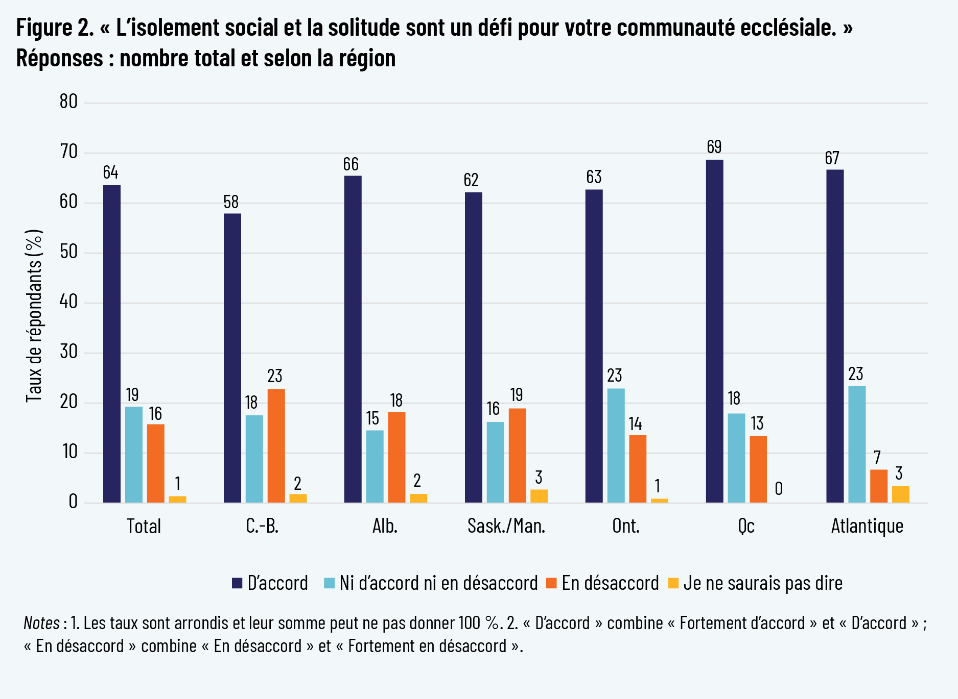 Figure 2. « L’isolement social et la solitude sont un défi pour votre communauté ecclésiale. » Réponses : nombre total et selon la région