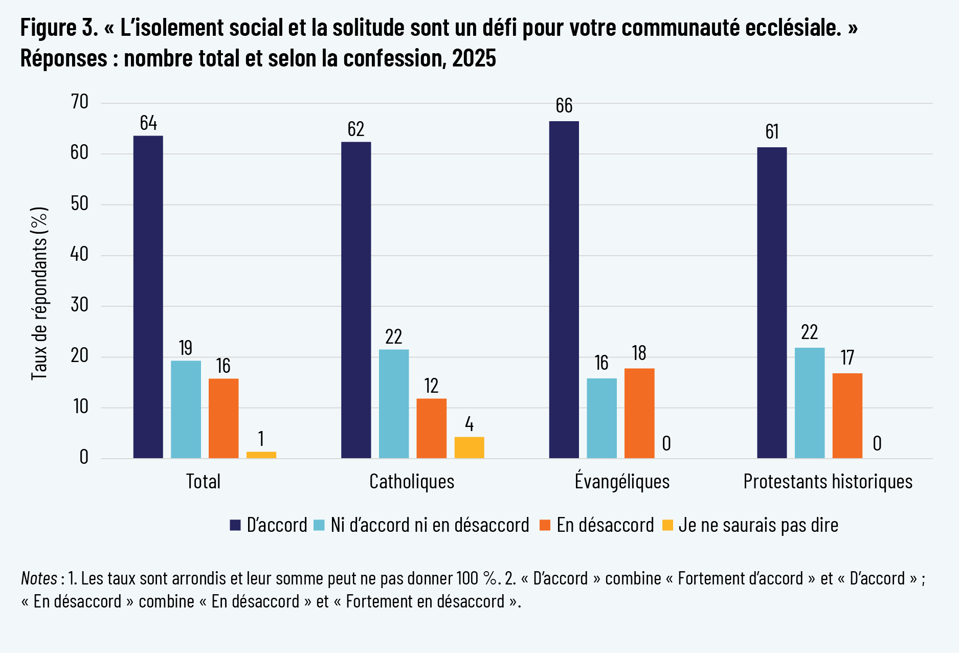 Figure 3. « L’isolement social et la solitude sont un défi pour votre communauté ecclésiale. » Réponses : nombre total et selon la confession, 2025