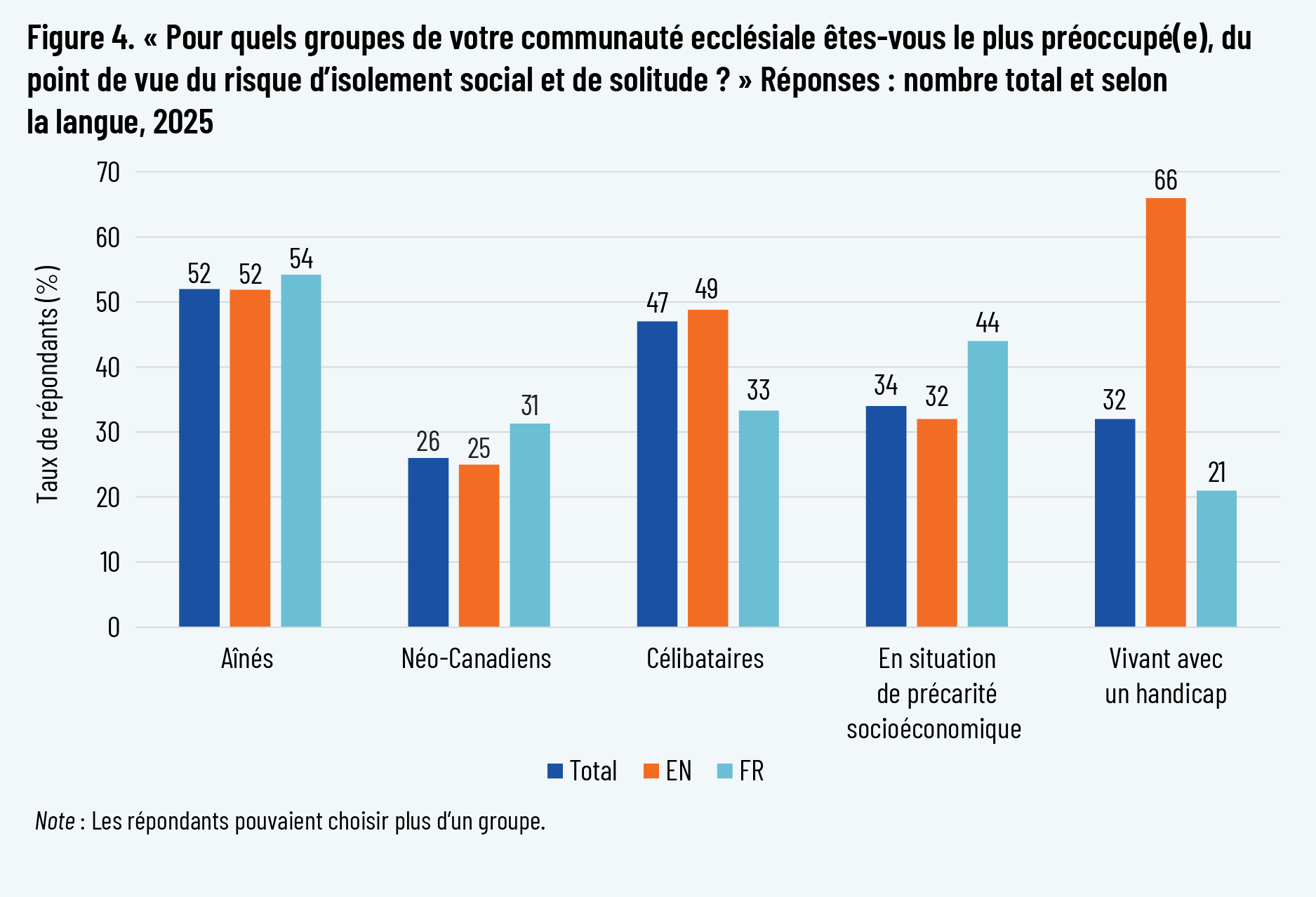 Figure 4. « Pour quels groupes de votre communauté ecclésiale êtes-vous le plus préoccupé(e), du point de vue du risque d’isolement social et de solitude ? » Réponses : nombre total et selon la langue, 2025