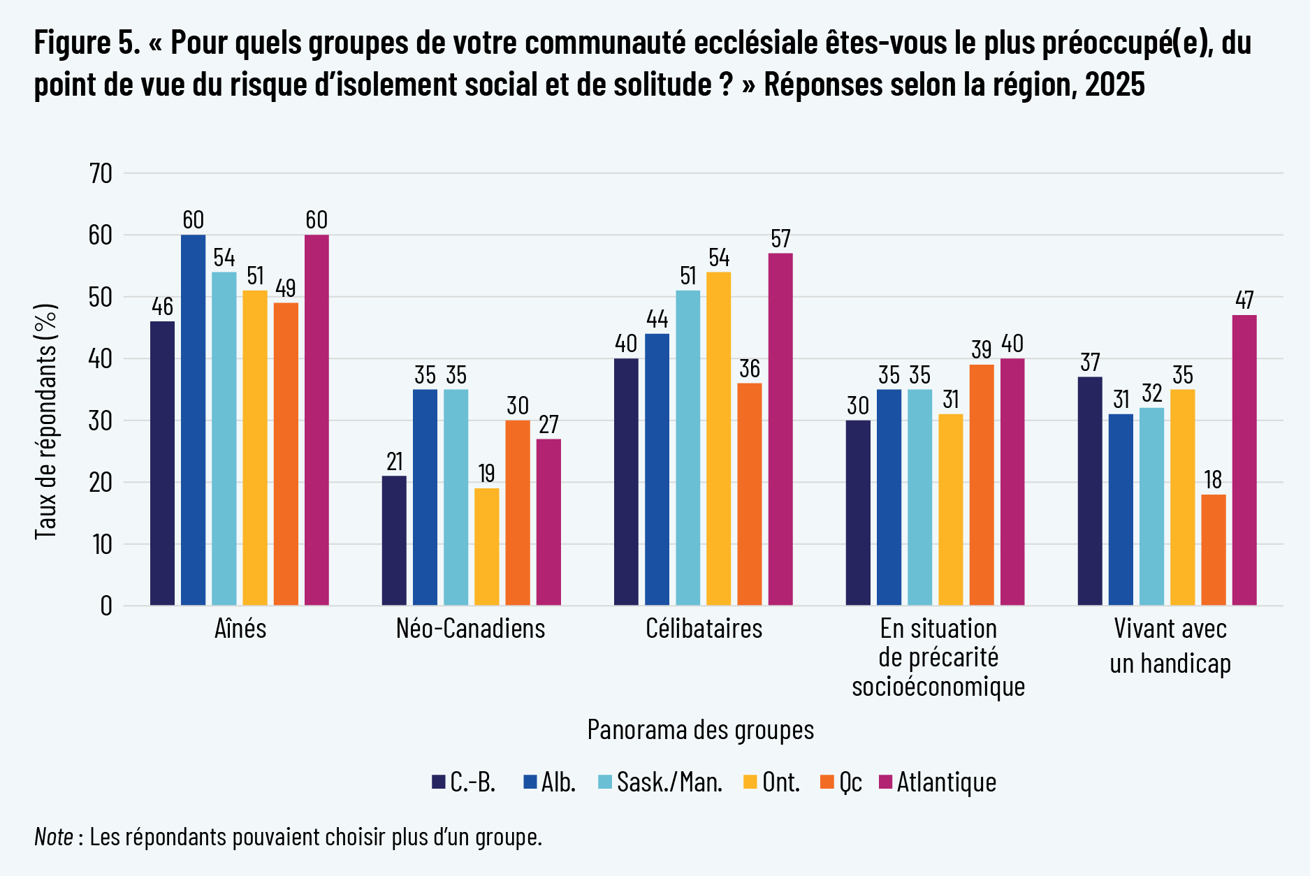 Figure 5. « Pour quels groupes de votre communauté ecclésiale êtes-vous le plus préoccupé(e), du point de vue du risque d’isolement social et de solitude ? » Réponses selon la région, 2025