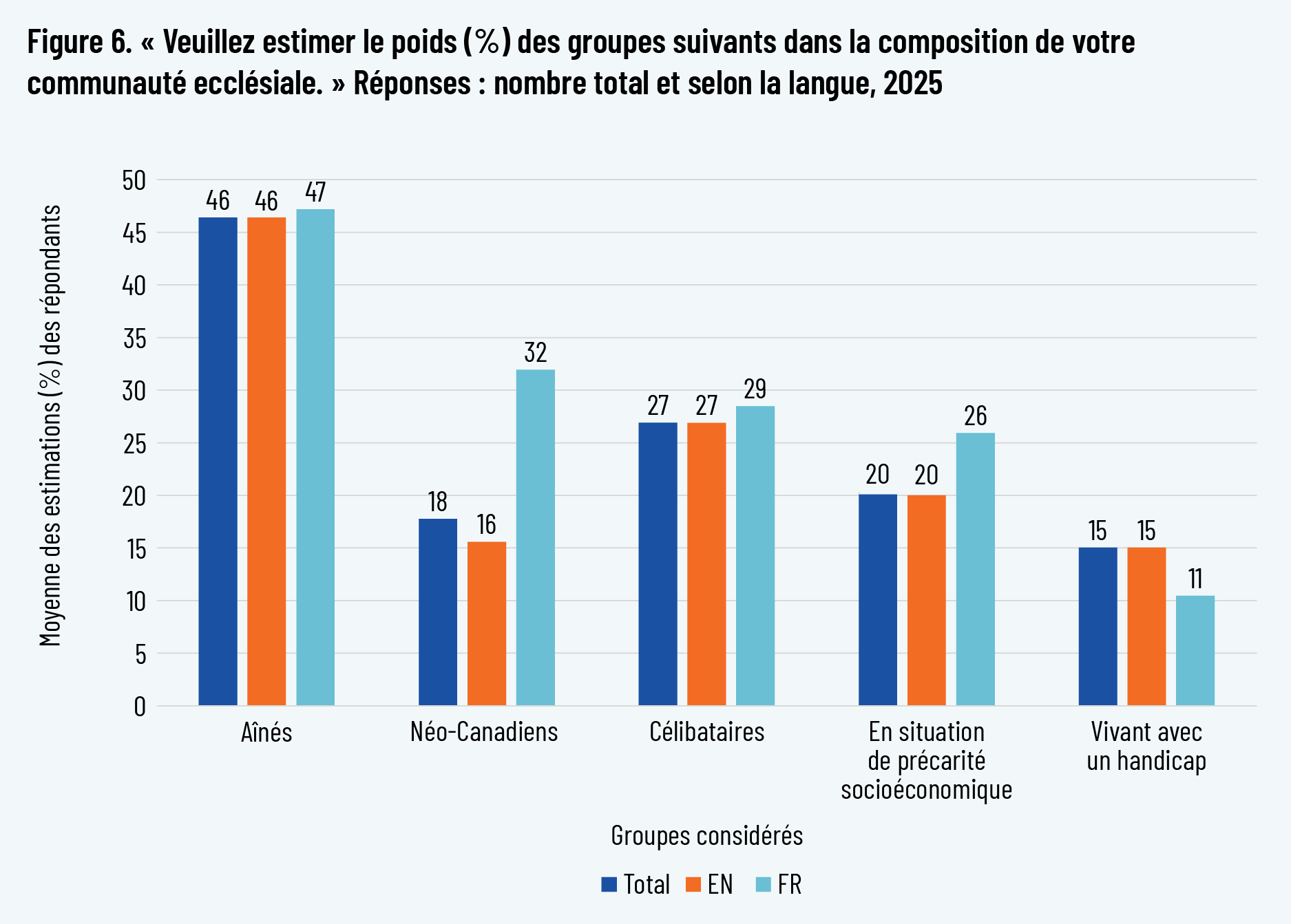 Figure 6. « Veuillez estimer le poids (%) des groupes suivants dans la composition de votre communauté ecclésiale. » Réponses : nombre total et selon la langue, 2025