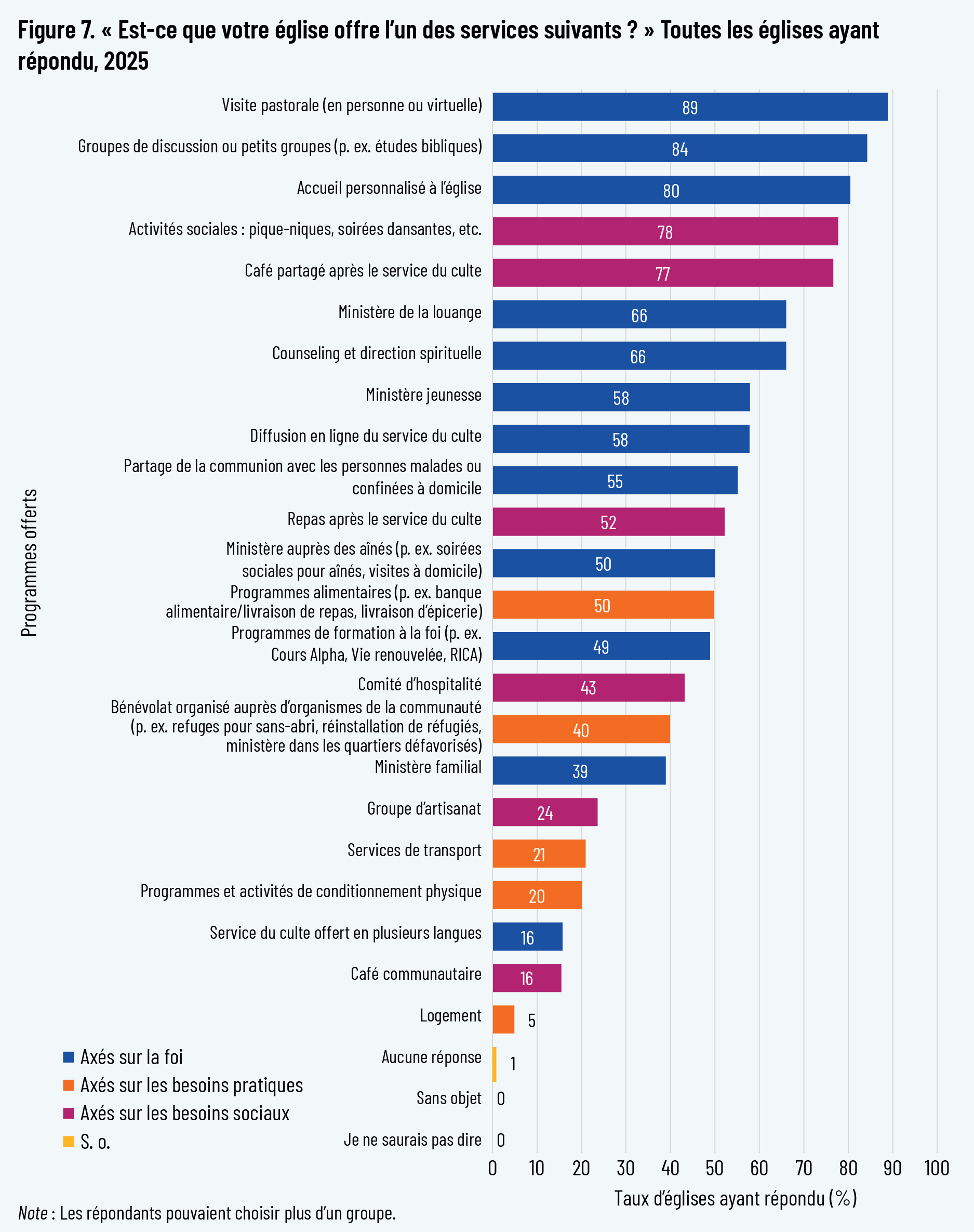 Figure 7. « Estt-ce que votre église offre l’un des services suivants ? » Toutes les églises ayant répondu, 2025