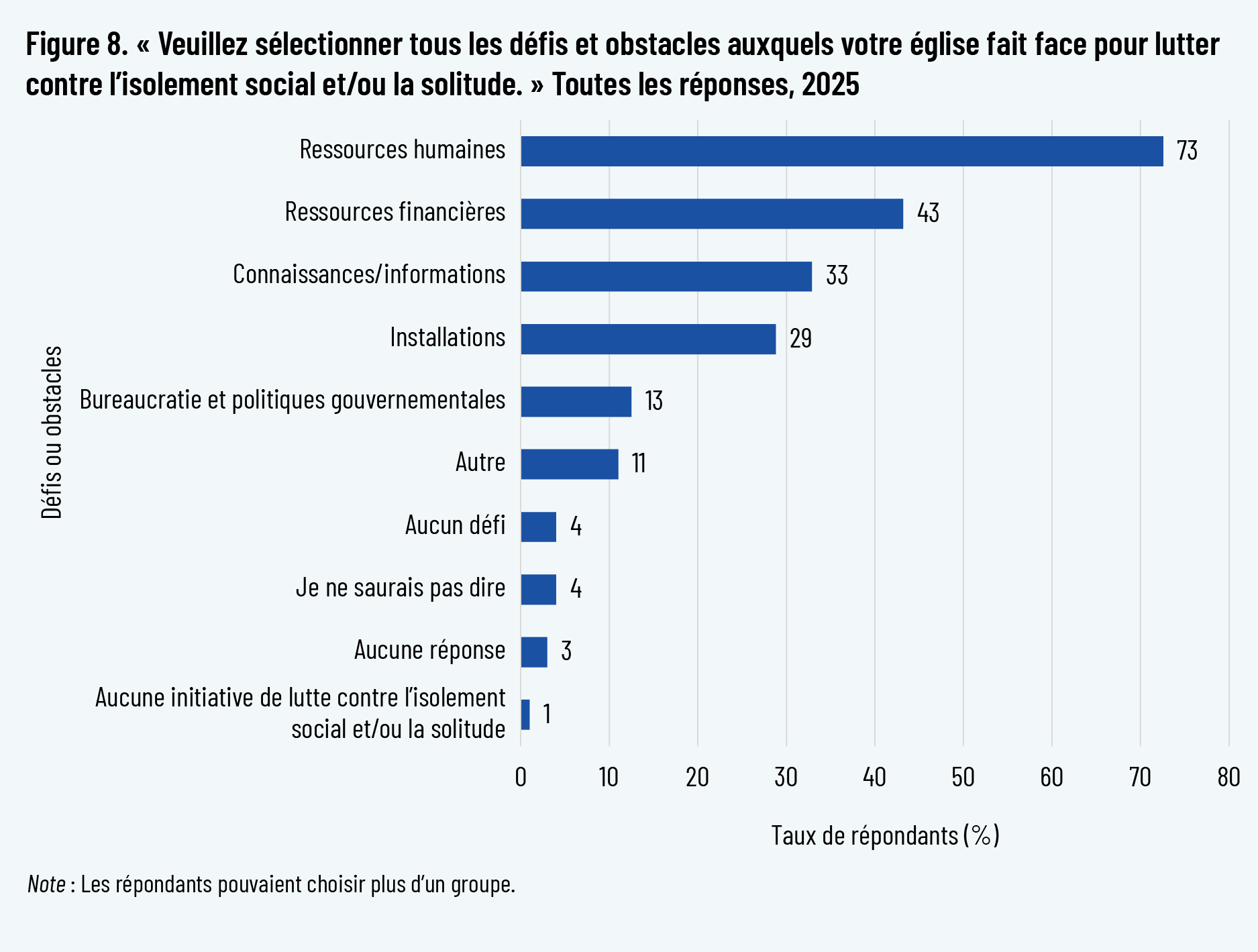 Figure 8. « Veuillez sélectionner tous les défis et obstacles auxquels votre église fait face pour lutter contre l’isolement social et/ou la solitude. » Toutes les réponses, 2025