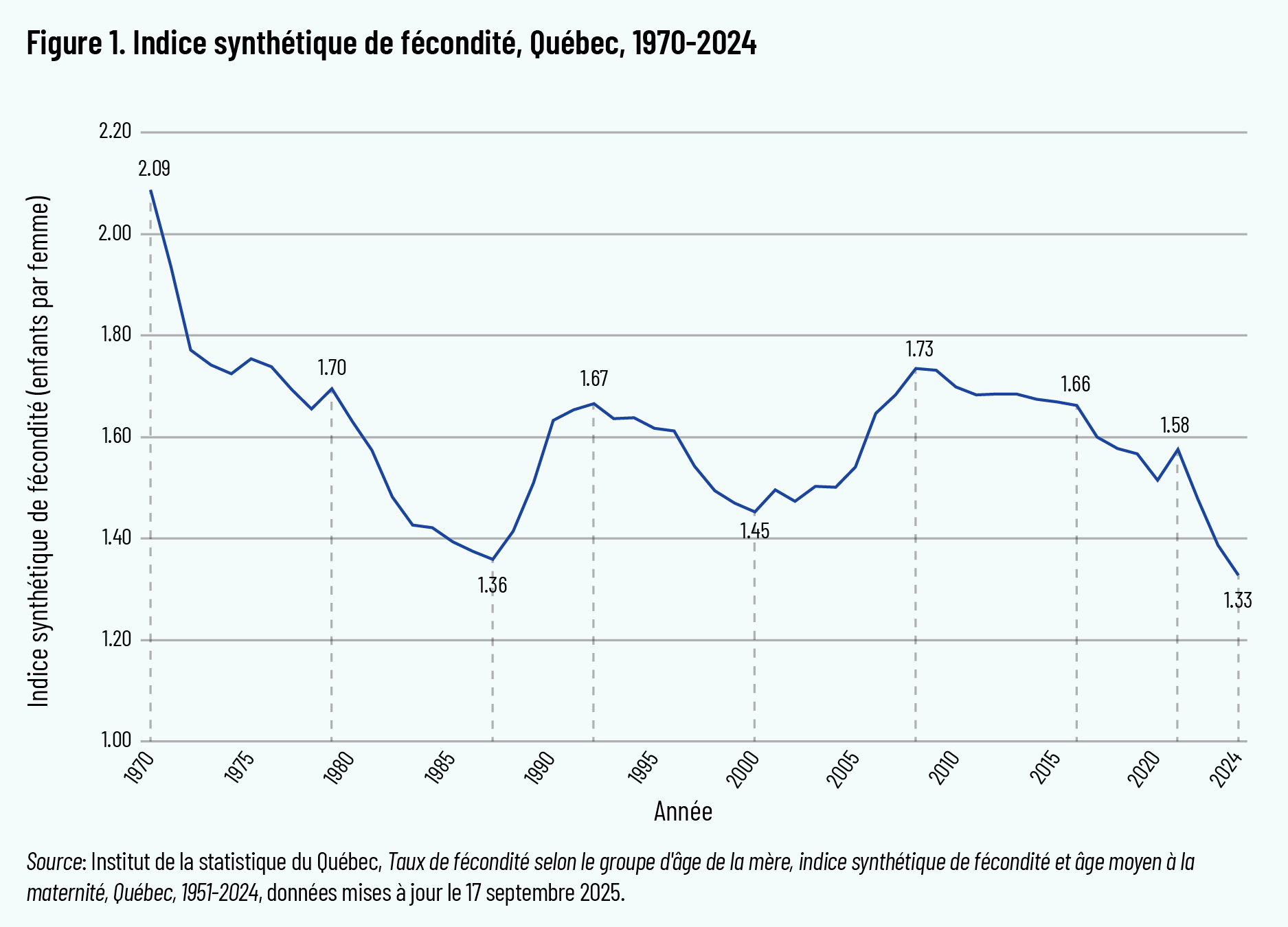 Figure 1. Indice synthétique de fécondité, Québec, 1970-2024