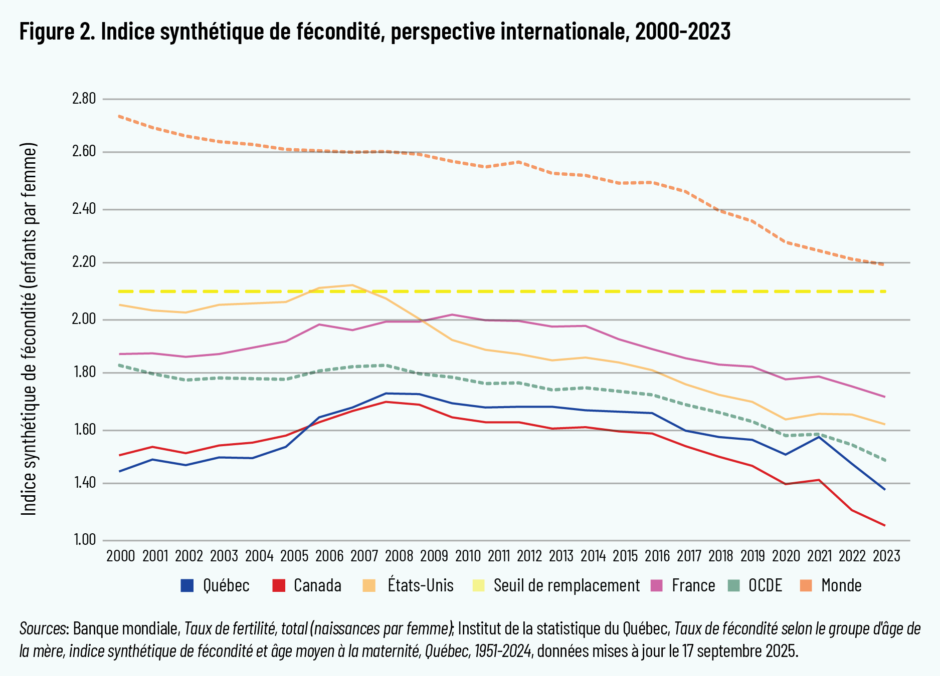 Figure 2. Indice synthétique de fécondité, perspective internationale, 2000-2023