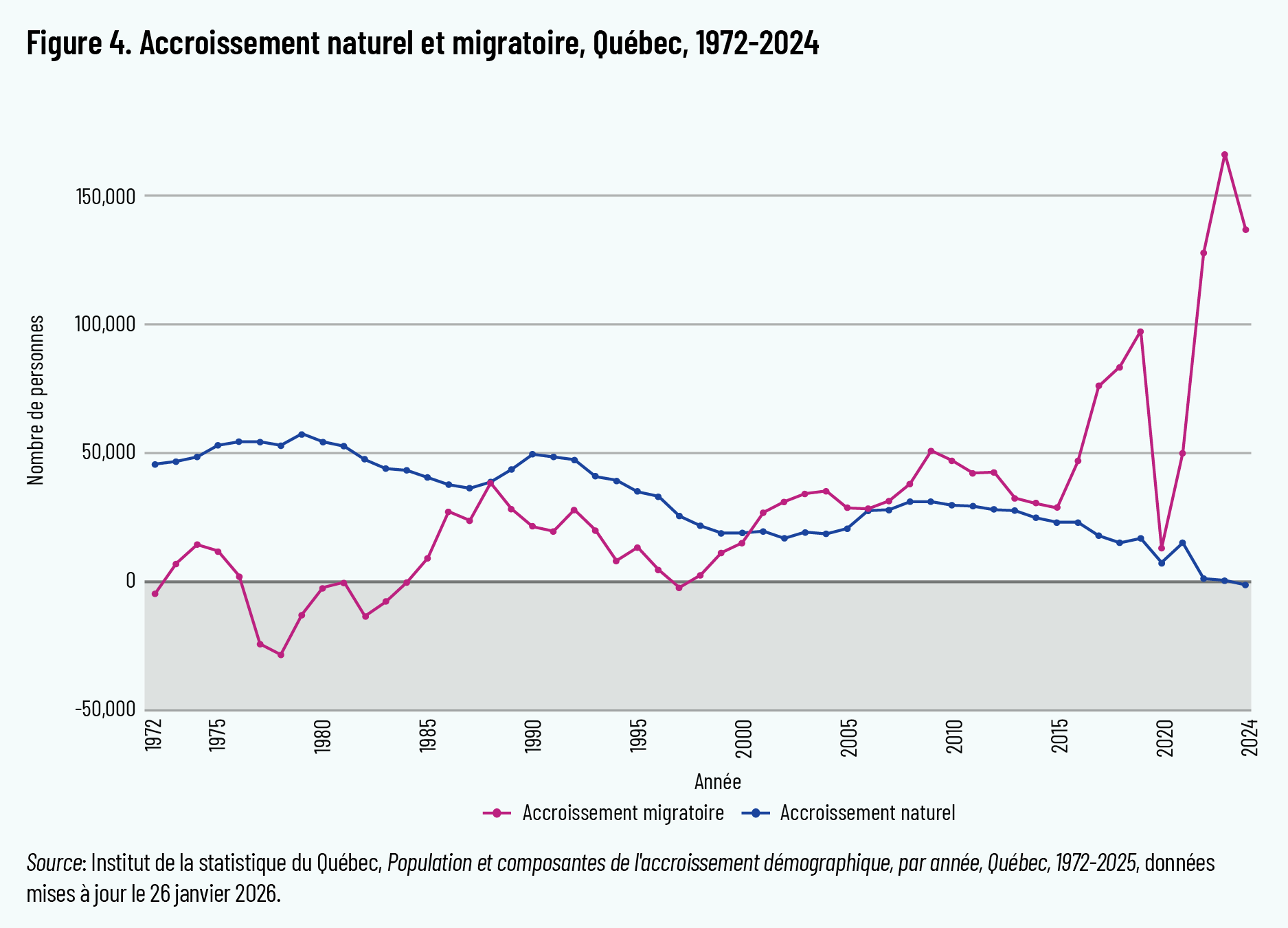 Figure 4. Accroissement naturel et migratoire, Québec, 1972-2024