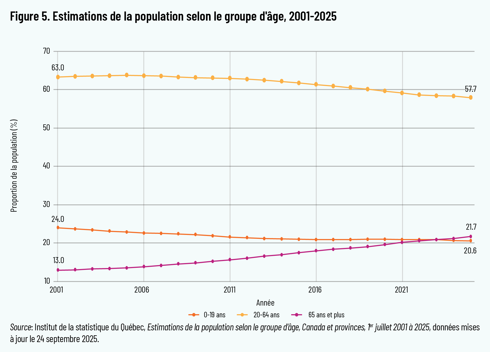 Figure 5. Estimations de la population selon le groupe d'âge, 2001-2025 Source: Institut de la statistique du Québec, Estimations de la population selon le groupe d'âge, Canada et provinces, 1er juillet 2001 à 2025, données mises à jour le 24 septembre 2025. 2001 2011
