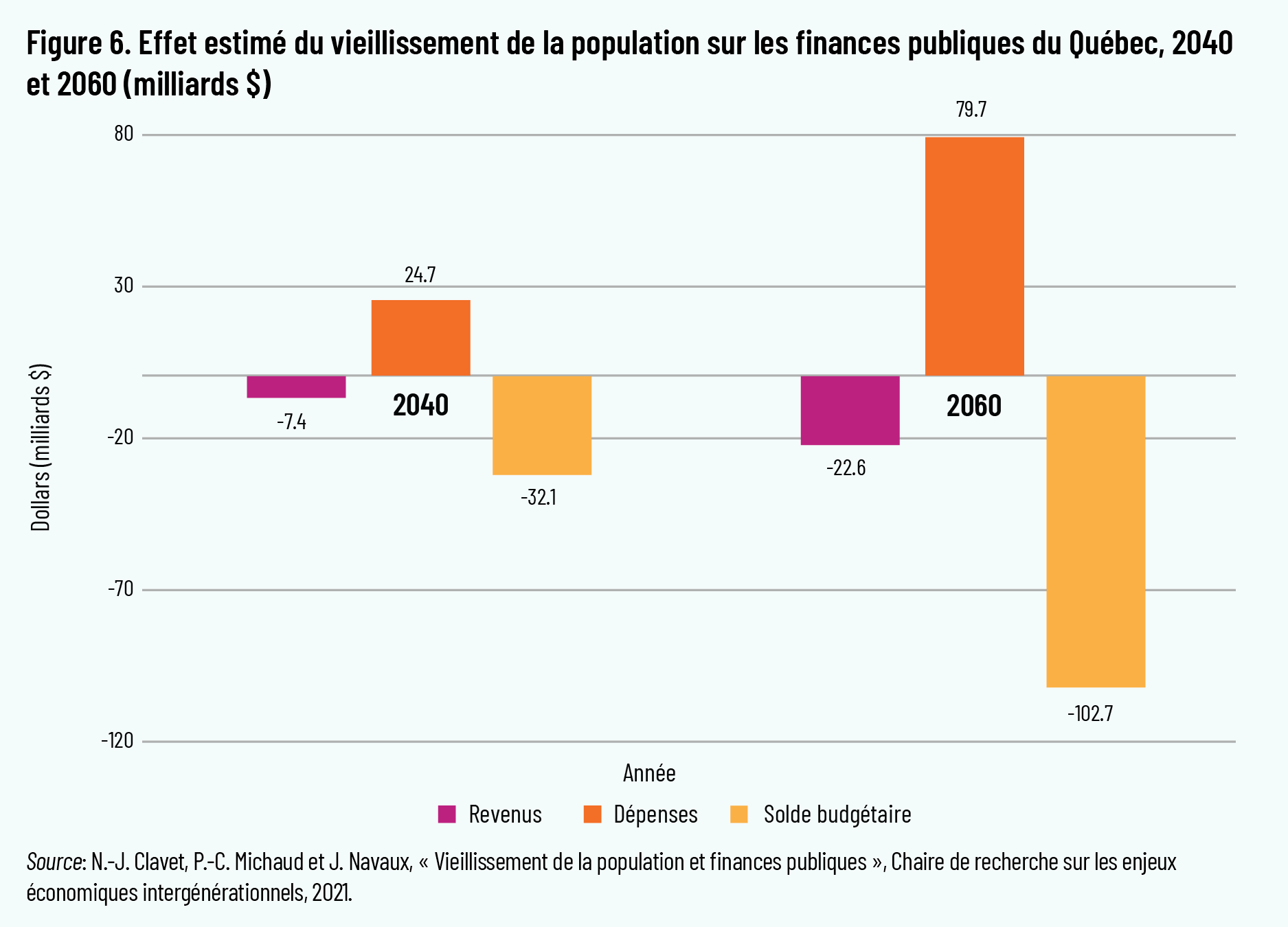 Figure 6. Effet estimé du vieillissement de la population sur les finances publiques du Québec, 2040 et 2060 (milliards $)