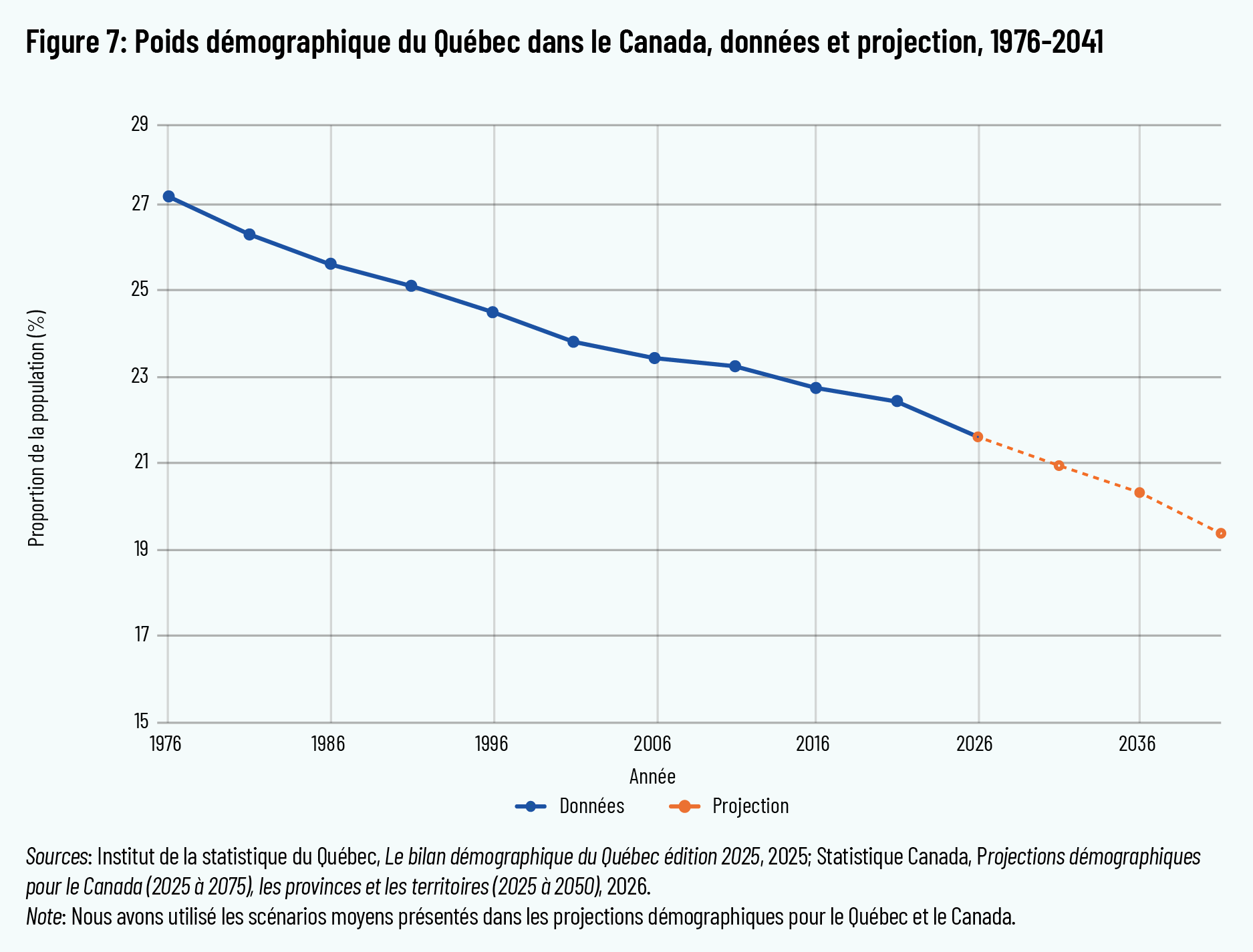 Figure 7: Poids démographique du Québec dans le Canada, données et projection, 1976-2041