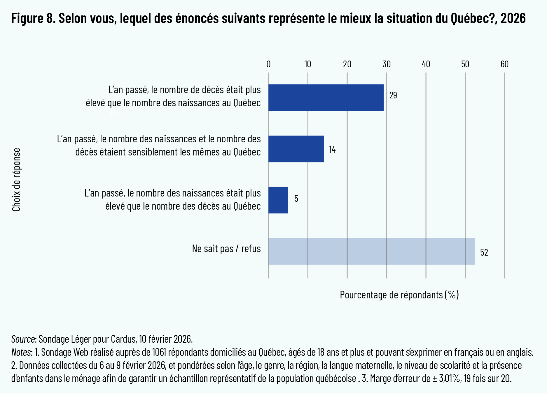 Figure 8. Selon vous, lequel des énoncés suivants représente le mieux la situation du Québec?, 2026