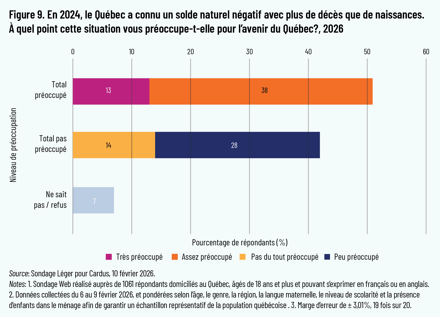 Figure 9. En 2024, le Québec a connu un solde naturel négatif avec plus de décès que de naissances. À quel point cette situation vous préoccupe-t-elle pour l’avenir du Québec?, 2026