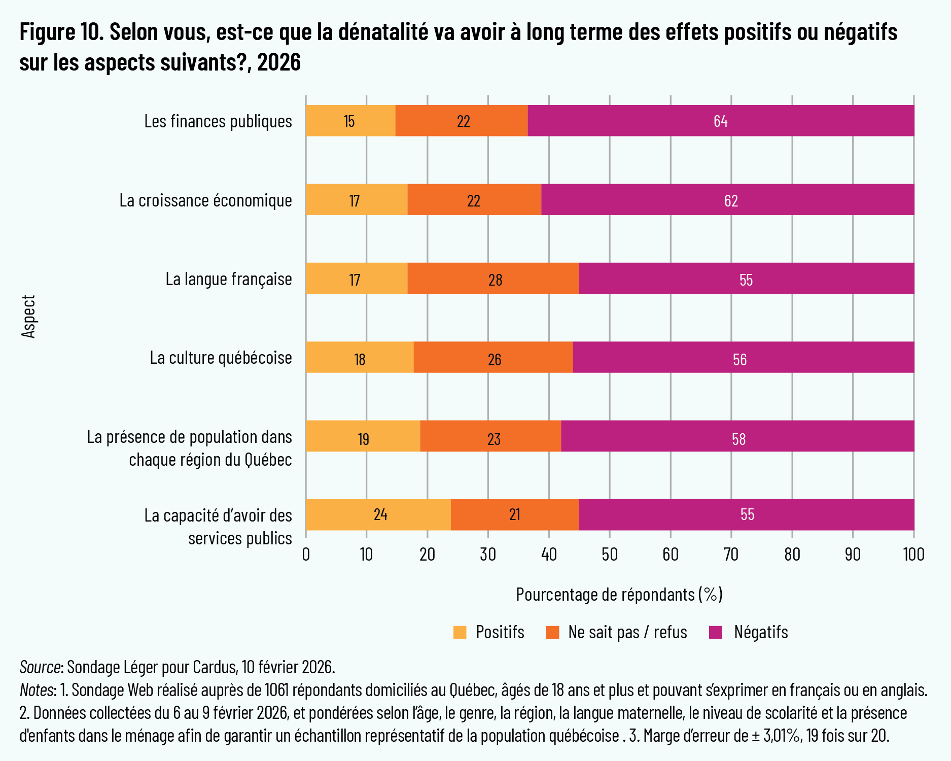 Figure 10. Selon vous, est-ce que la dénatalité va avoir à long terme des effets positifs ou négatifs sur les aspects suivants?, 2026