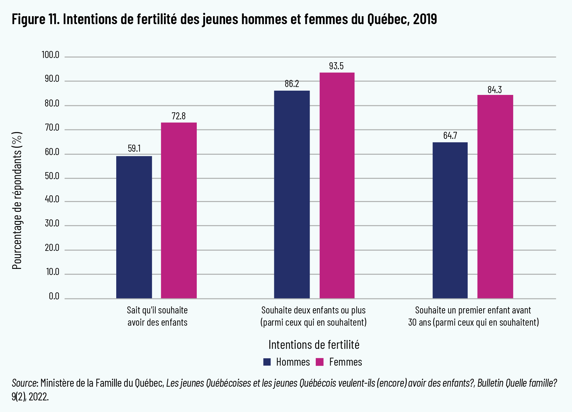 Figure 11. Intentions de fertilité des jeunes hommes et femmes du Québec, 2019