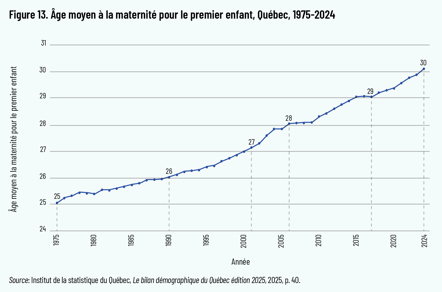 Figure 13. Âge moyen à la maternité pour le premier enfant, Québec, 1975-2024