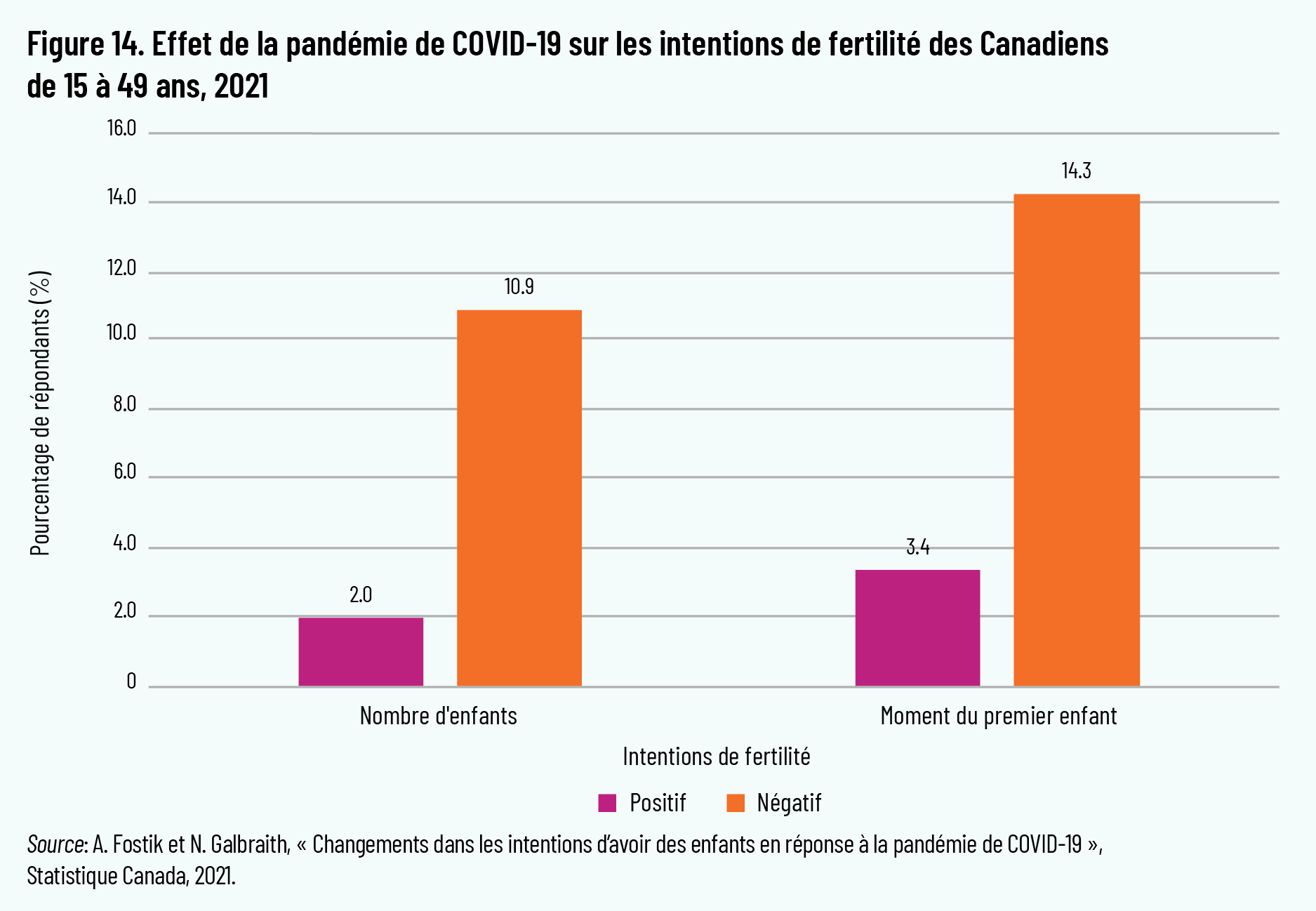 Figure 14. Effet de la pandémie de COVID-19 sur les intentions de fertilité des Canadiens de 15 à 49 ans, 2021