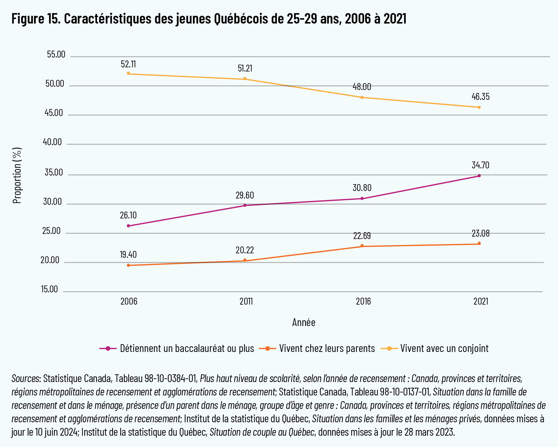Figure 15. Caractéristiques des jeunes Québécois de 25-29 ans, 2006 à 2021