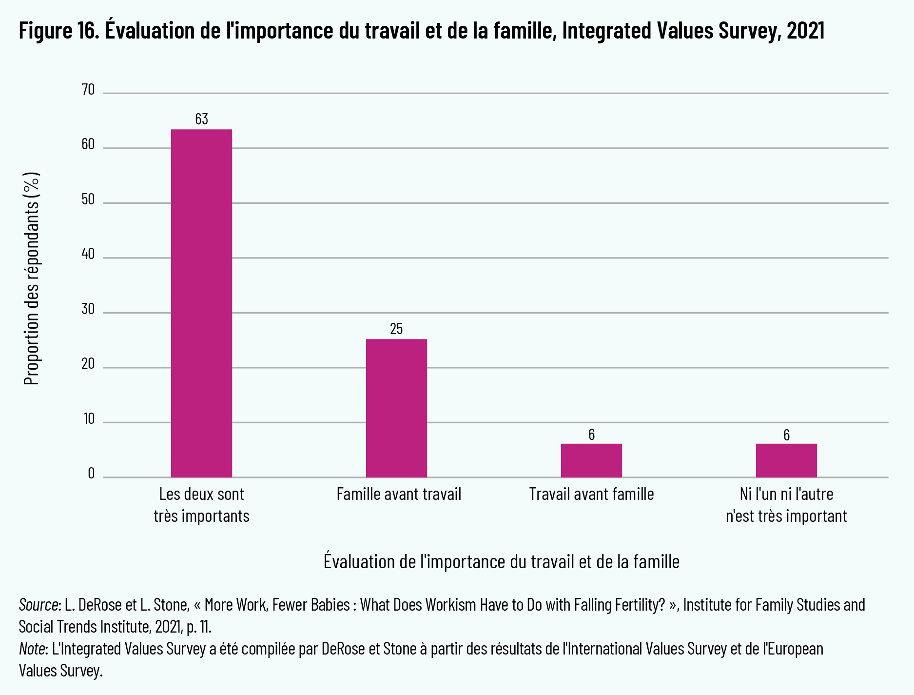 Figure 16. Évaluation de l'importance du travail et de la famille, Integrated Values Survey, 2021