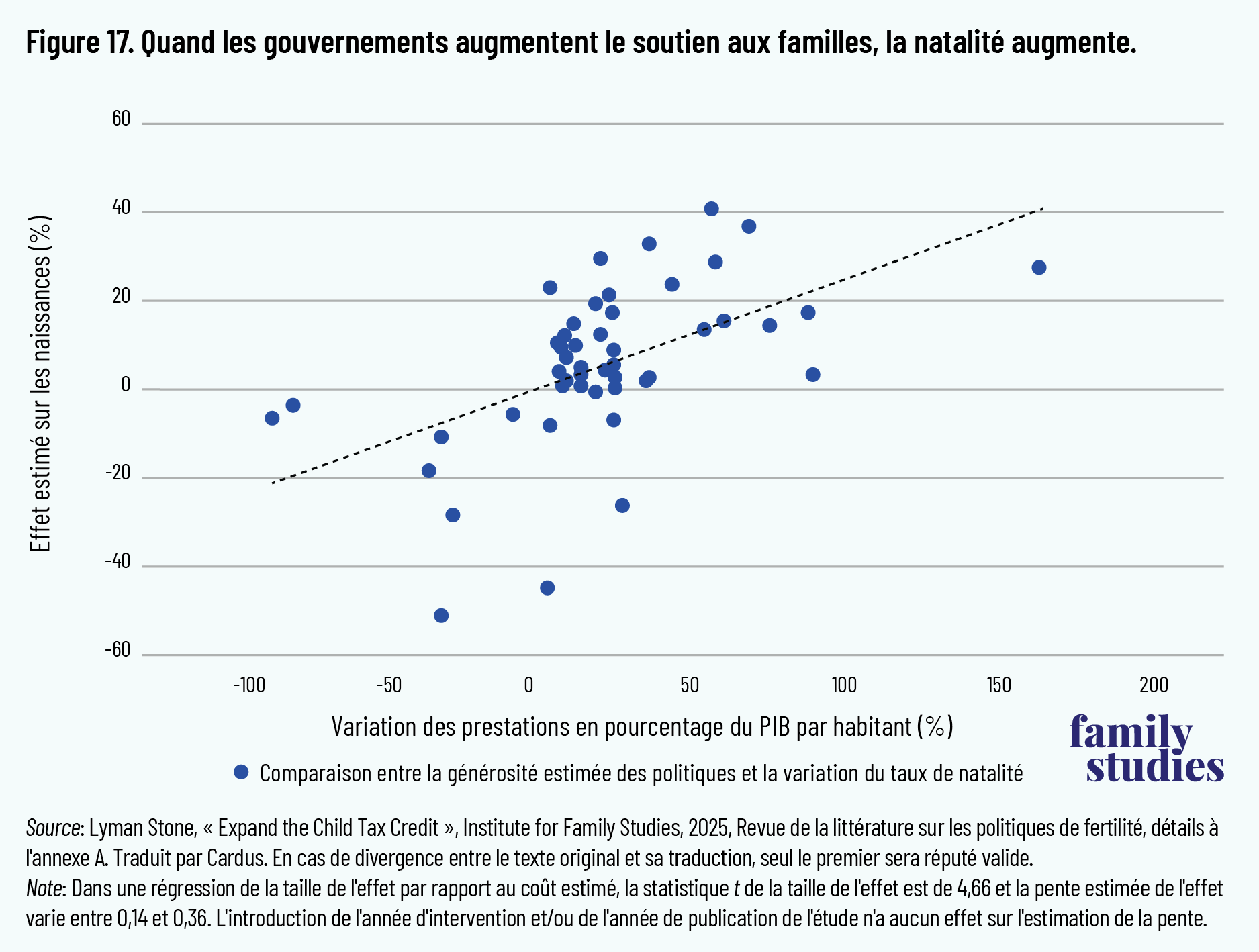 Figure 17. Quand les gouvernements augmentent le soutien aux familles, la natalité augmente.