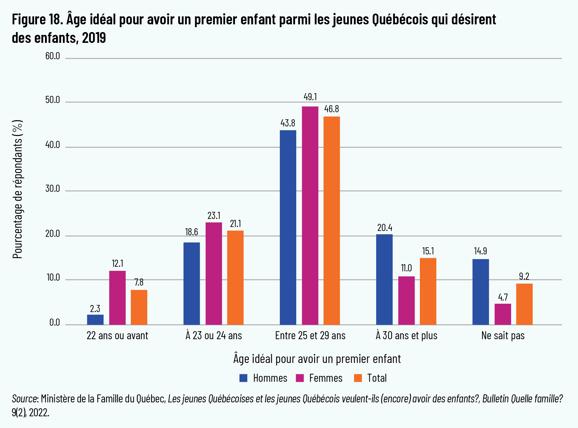 Figure 18. Âge idéal pour avoir un premier enfant parmi les jeunes Québécois qui désirent des enfants, 2019
