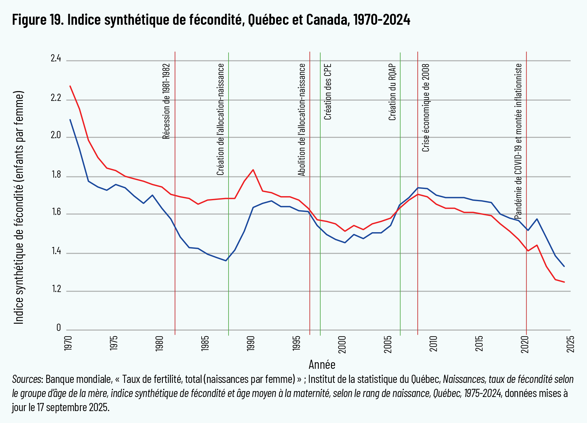 Figure 19. Indice synthétique de fécondité, Québec et Canada, 1970-2024