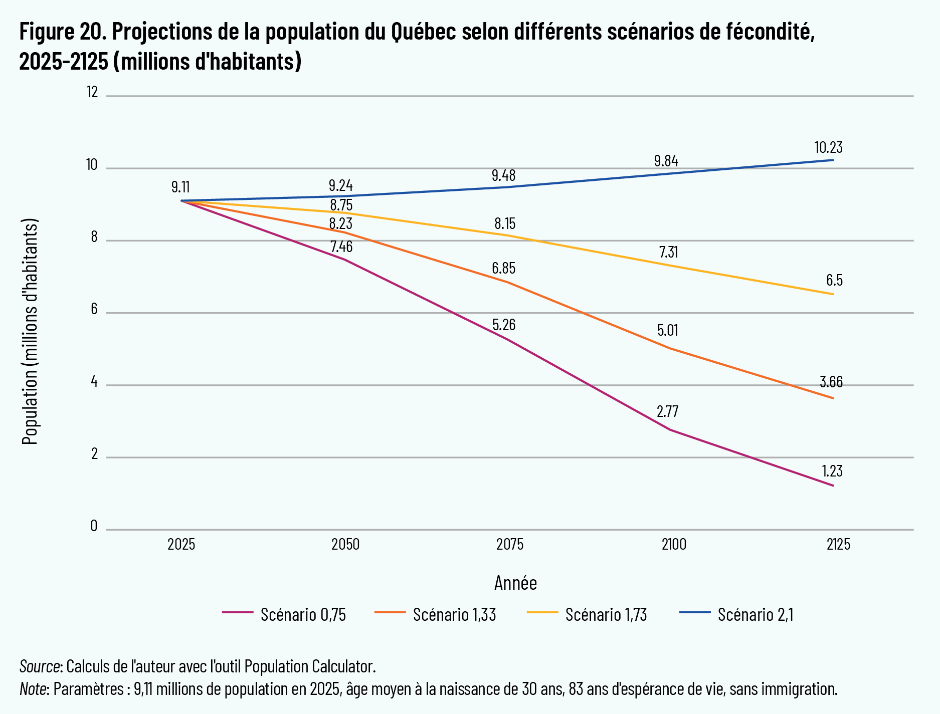 Figure 20. Projections de la population du Québec selon différents scénarios de fécondité, 2025-2125 (millions d'habitants)