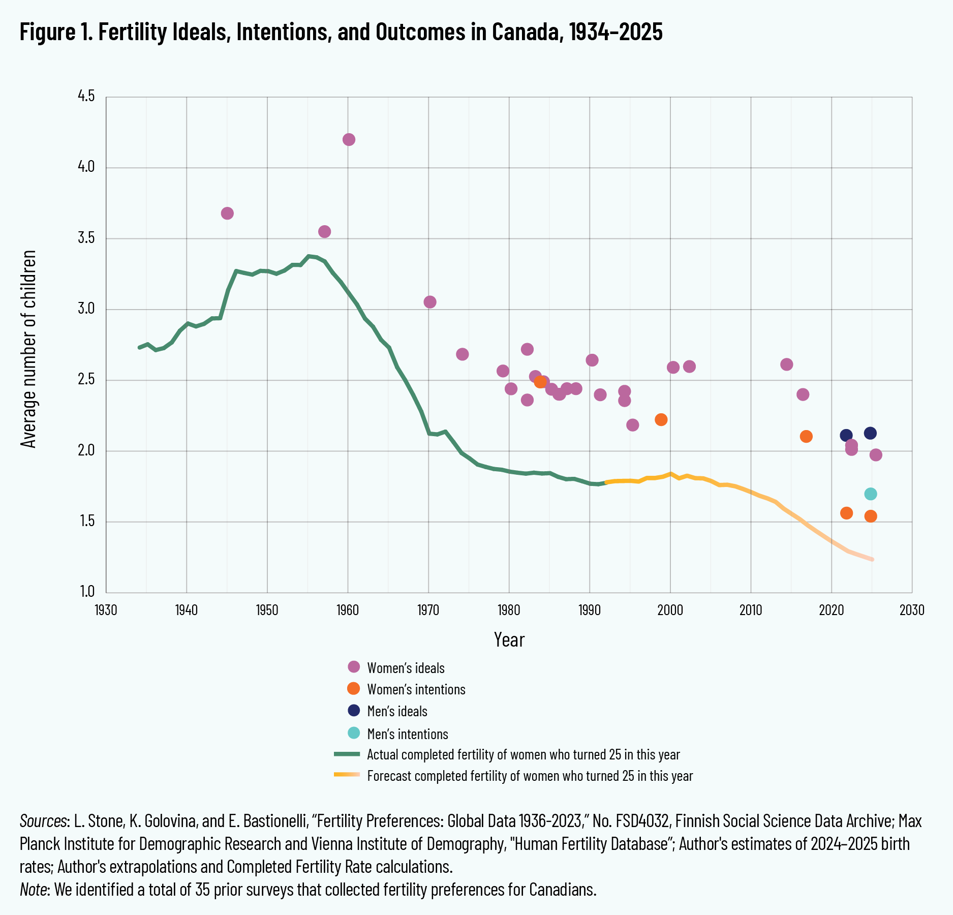 Figure 1. Fertility Ideals, Intentions, and Outcomes in Canada, 1934-2025