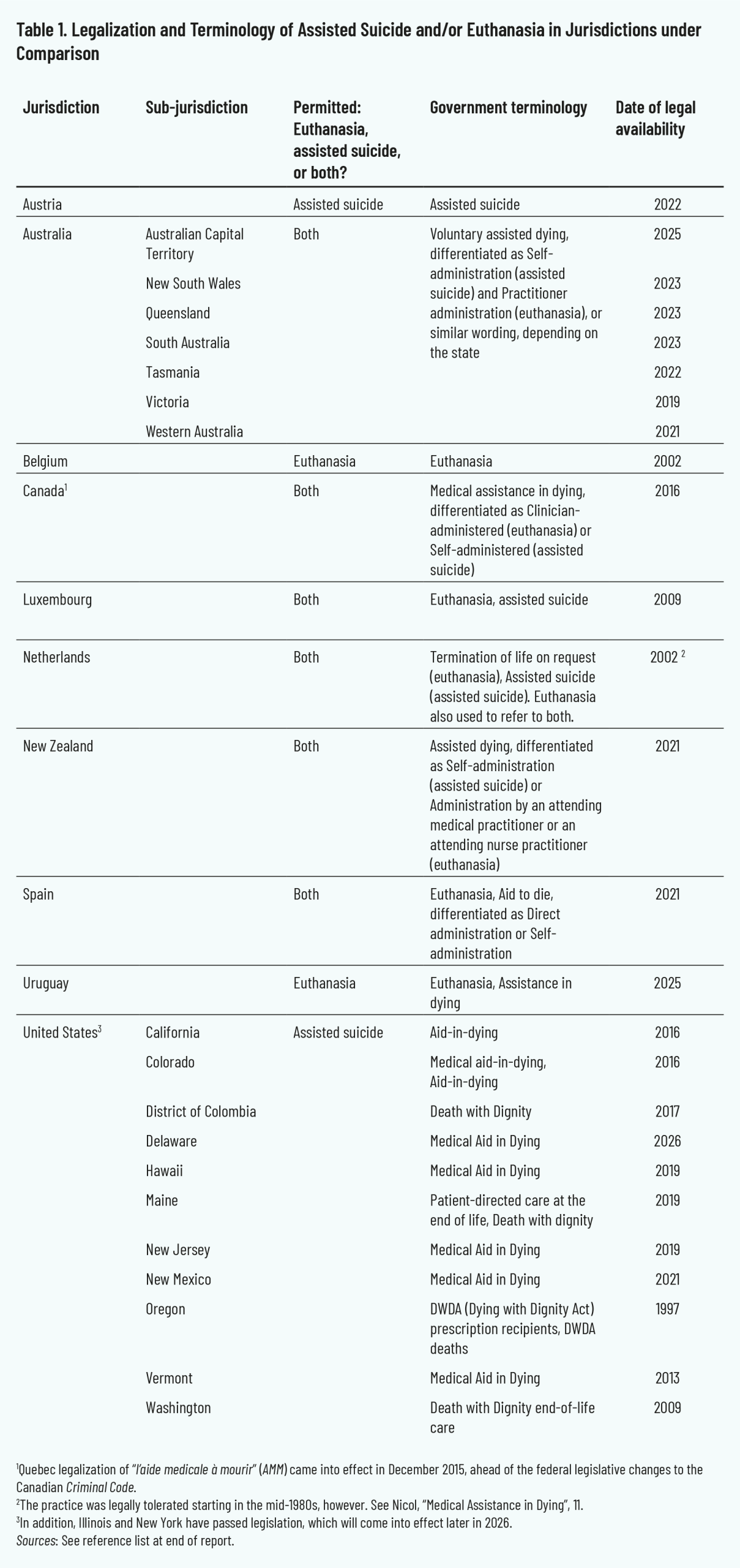 Table 1. Legalization and Terminology of Assisted Suicide and/or Euthanasia in Jurisdictions under Comparison